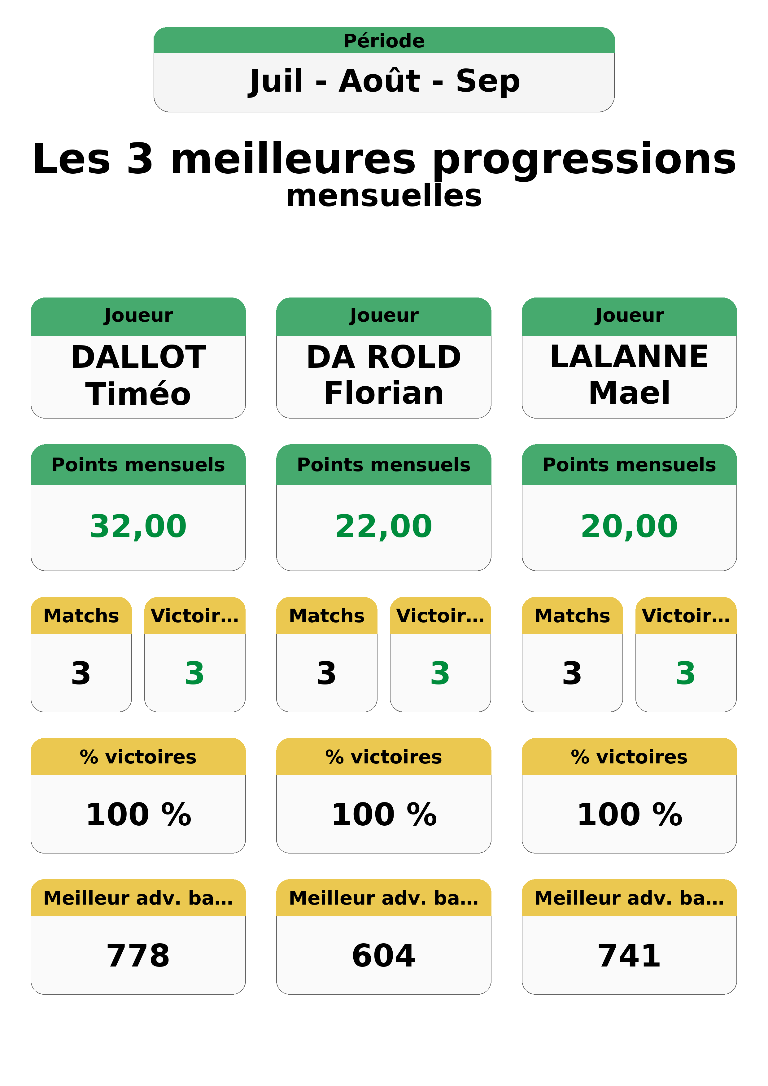 aout juillet septembre  uil out ep top 3 progressions