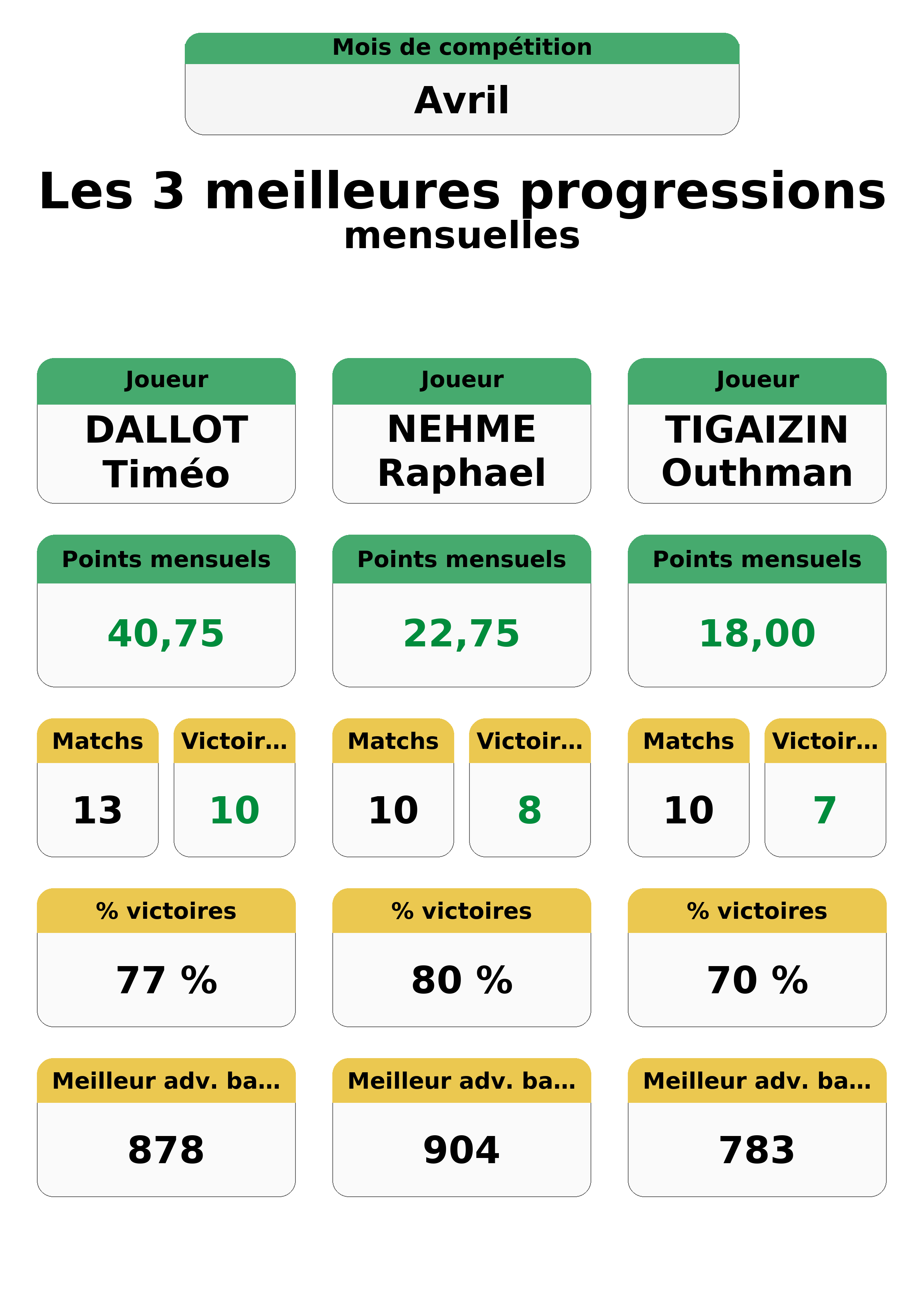 avril  vril top 3 progressions