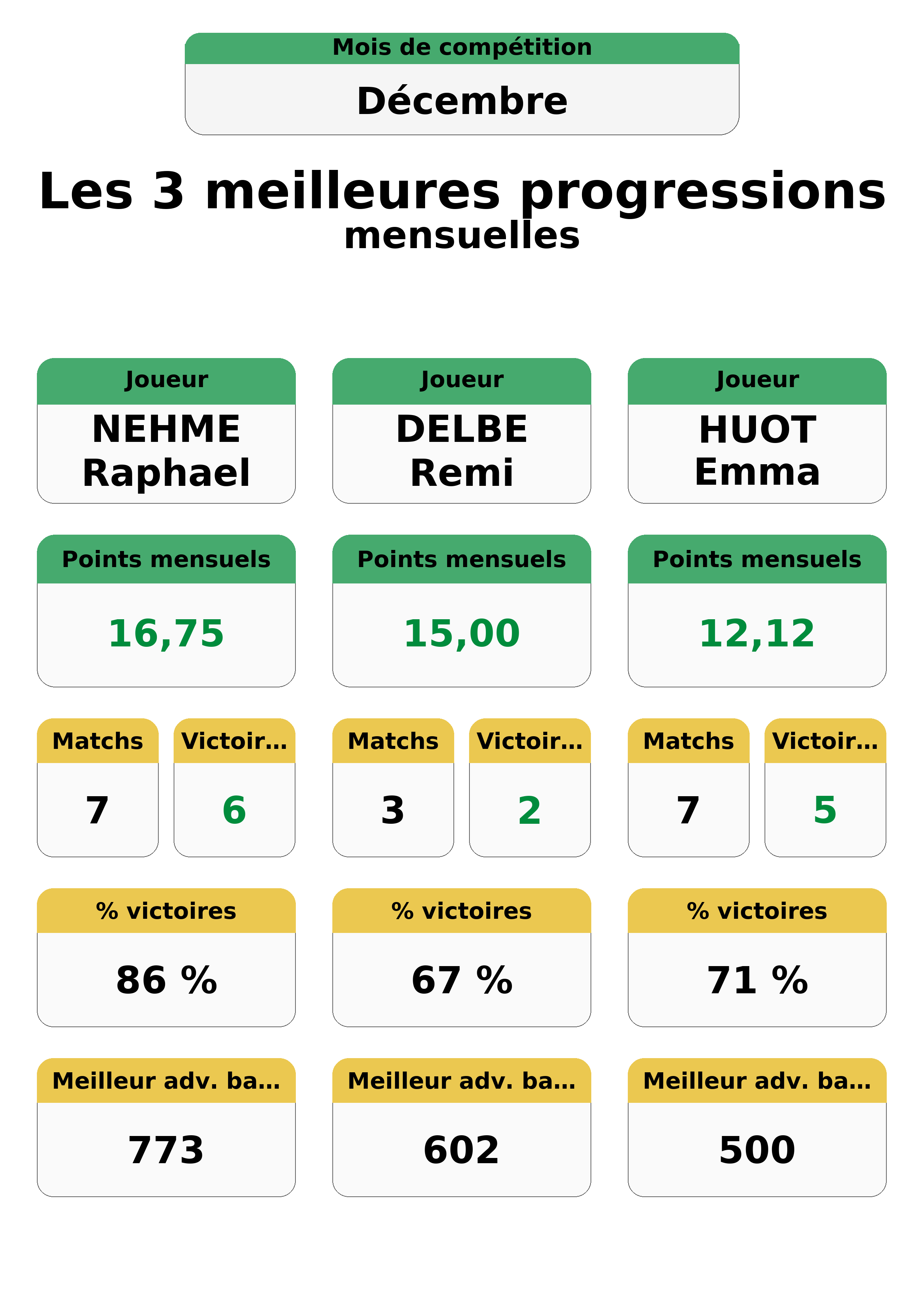 decembre  ecembre top 3 progressions