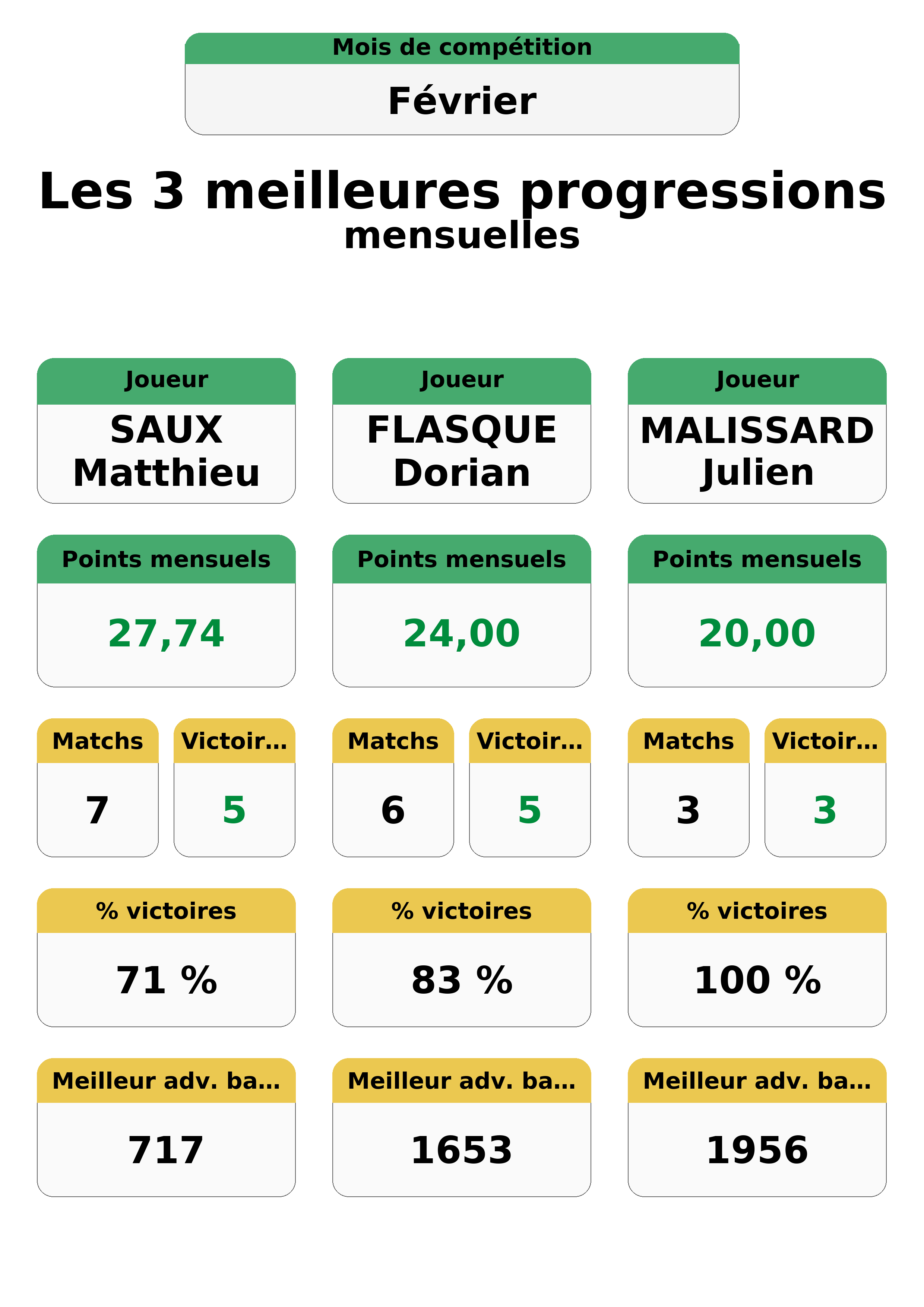 fevrier  evrier top 3 progressions