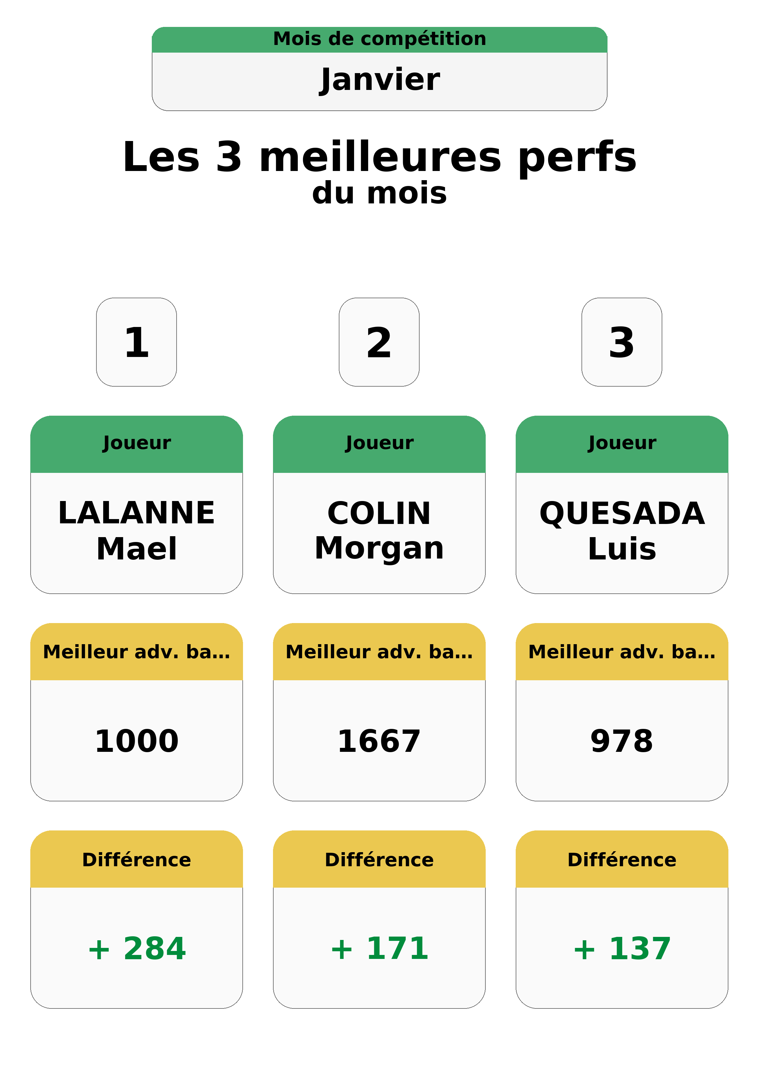 janvier  anvier top 3 perfs
