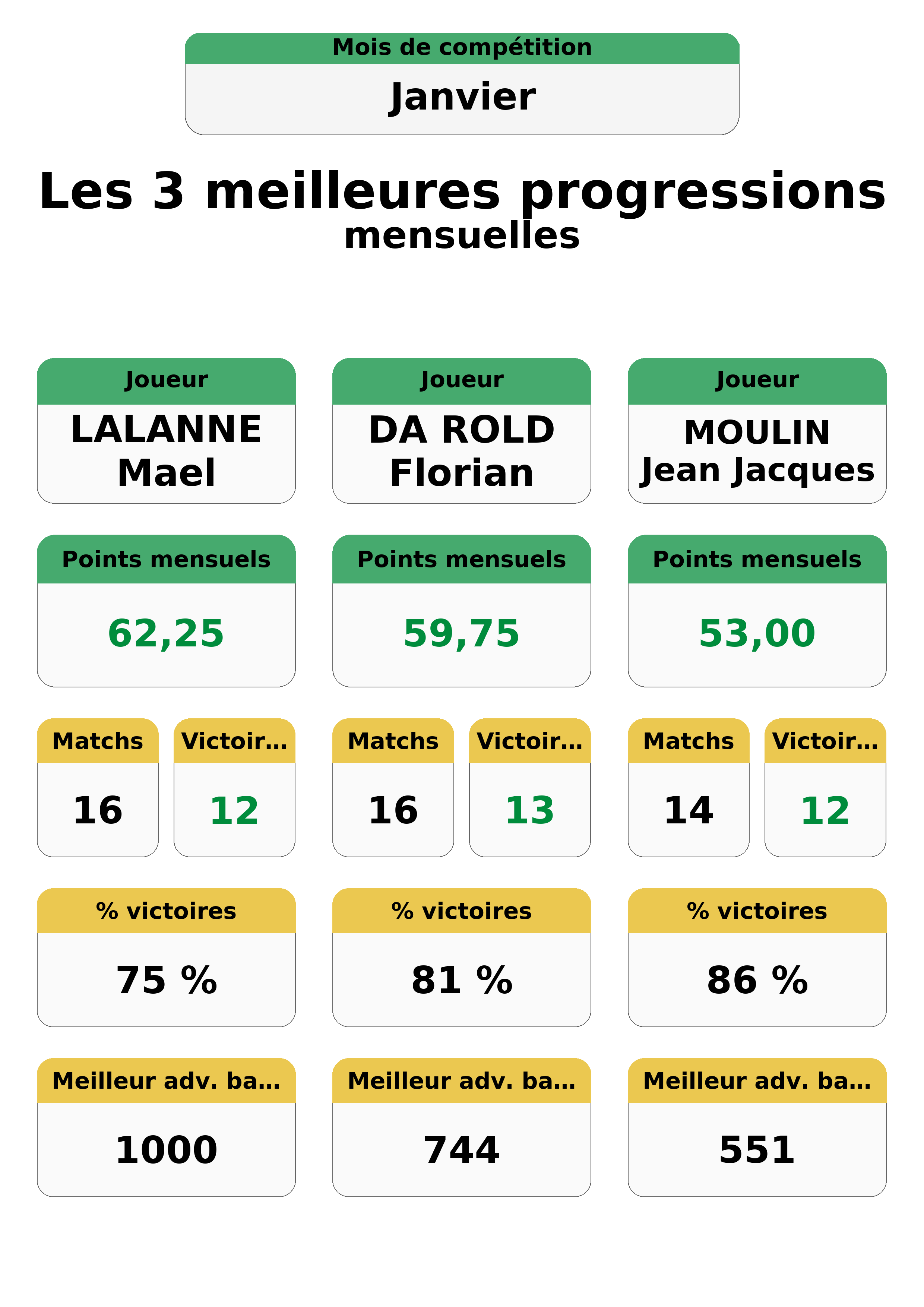 janvier  anvier top 3 progressions