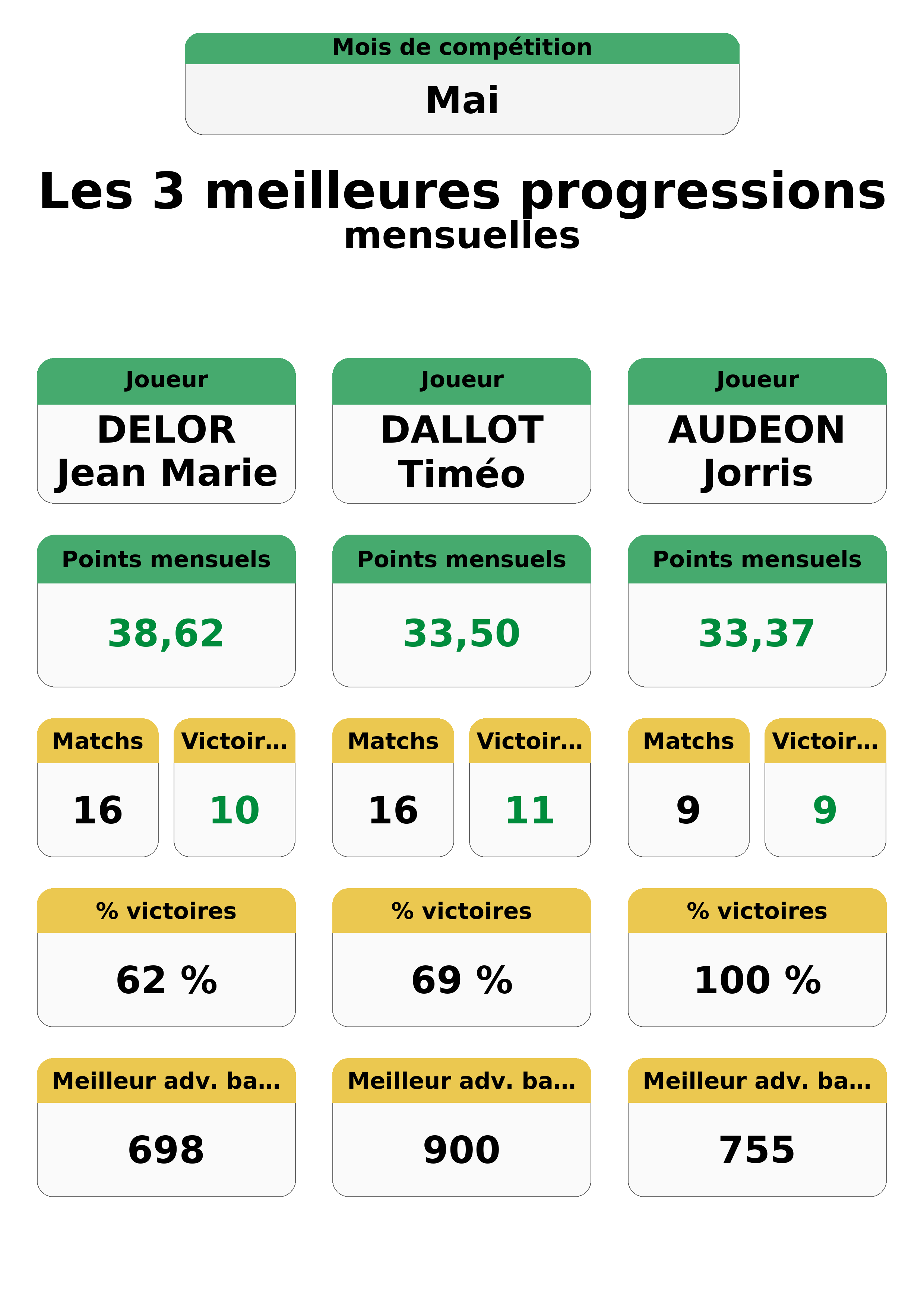 mai  ai top 3 progressions