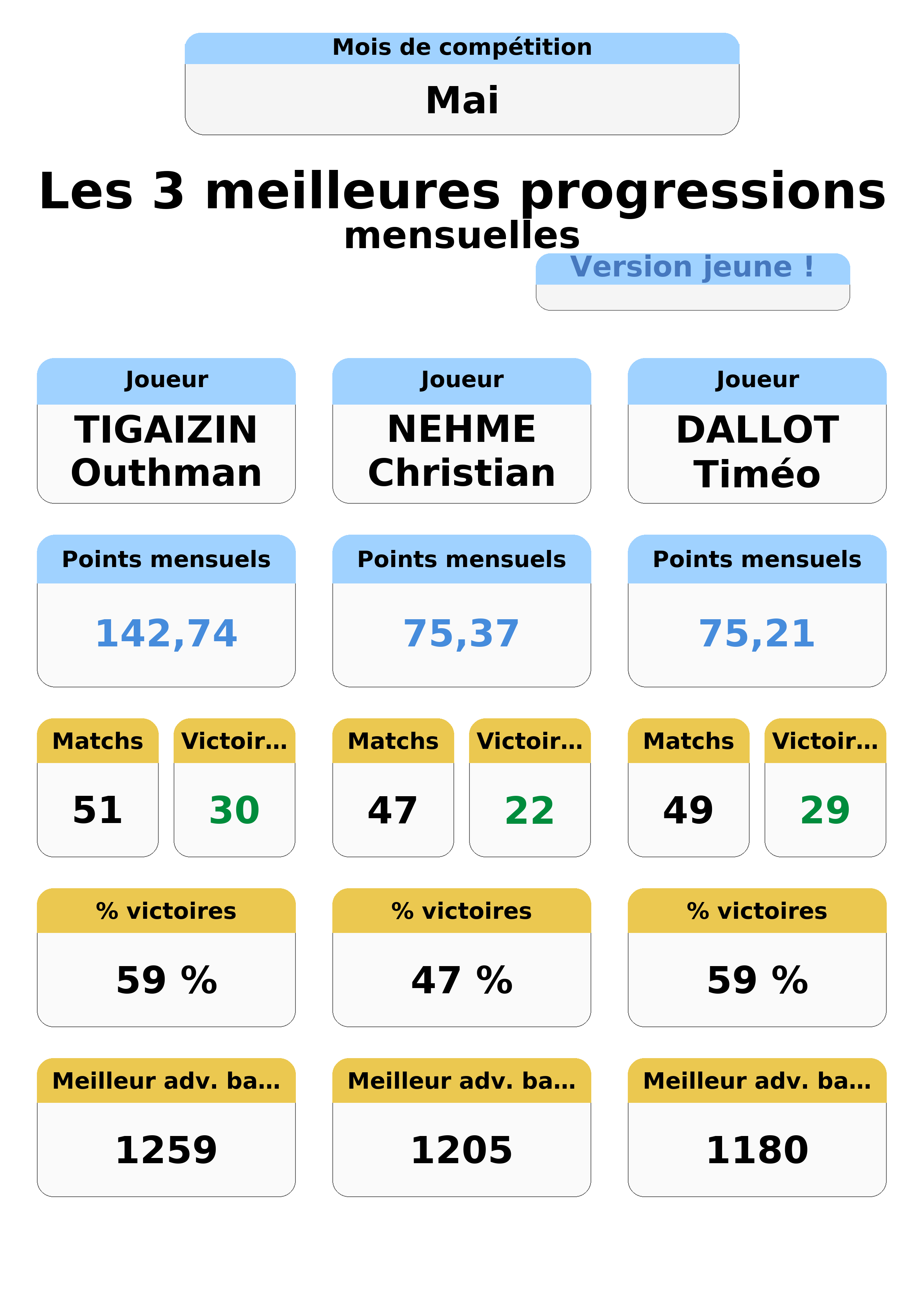mai  ai top 3 progressions jeunes