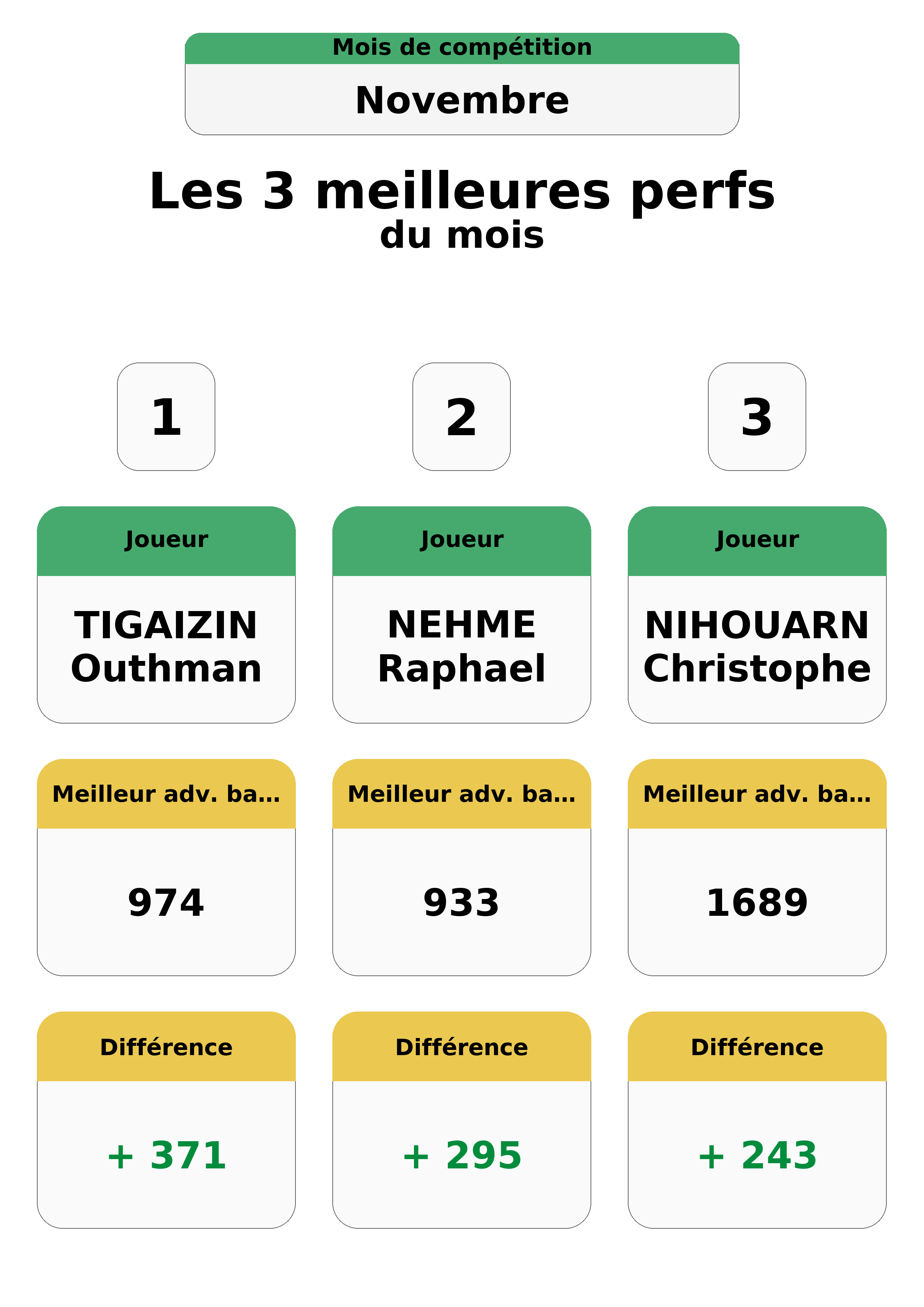 novembre  ovembre top 3 perfs