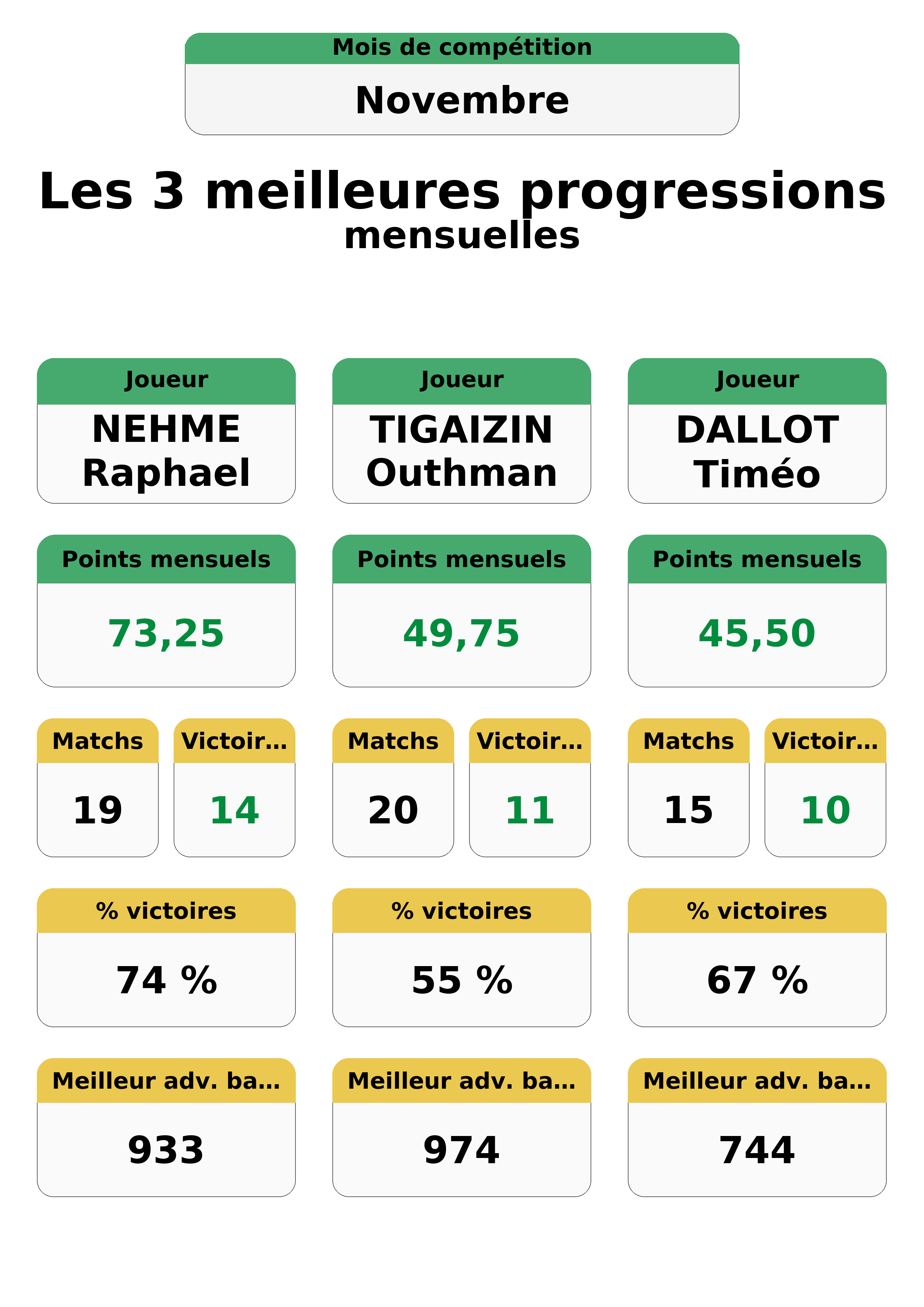 novembre  ovembre top 3 progressions