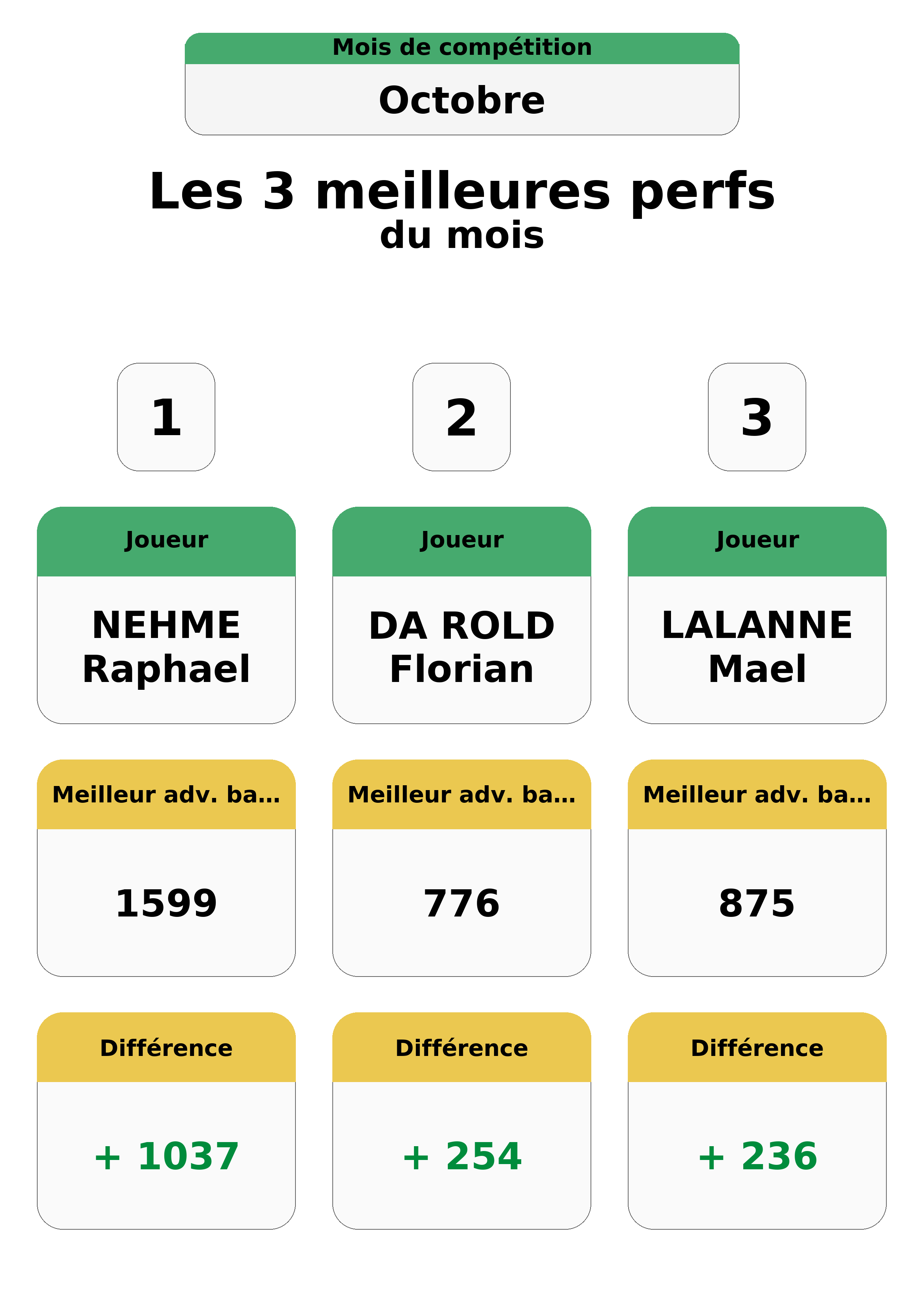 octobre  ctobre top 3 perfs