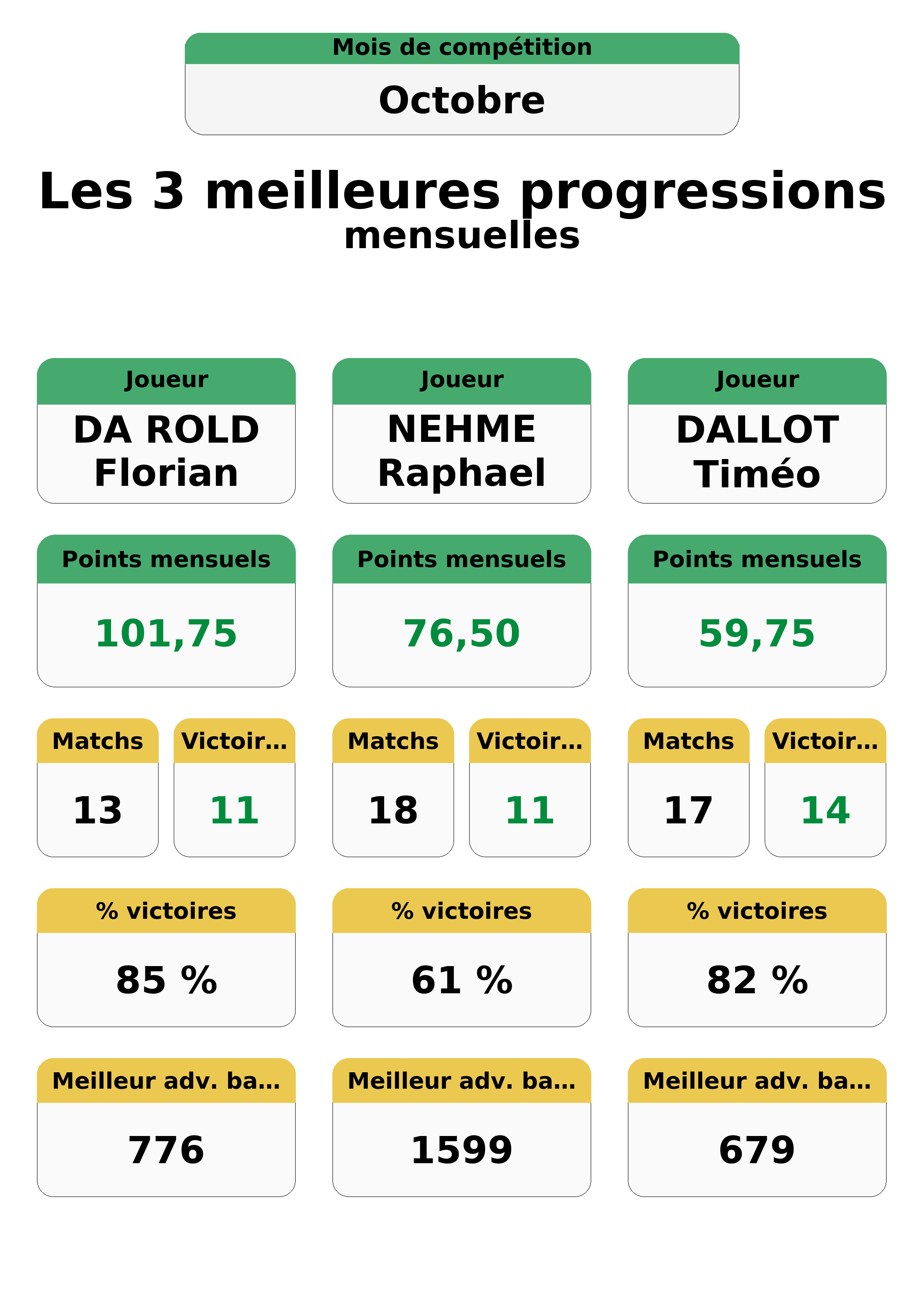 octobre  ctobre top 3 progressions