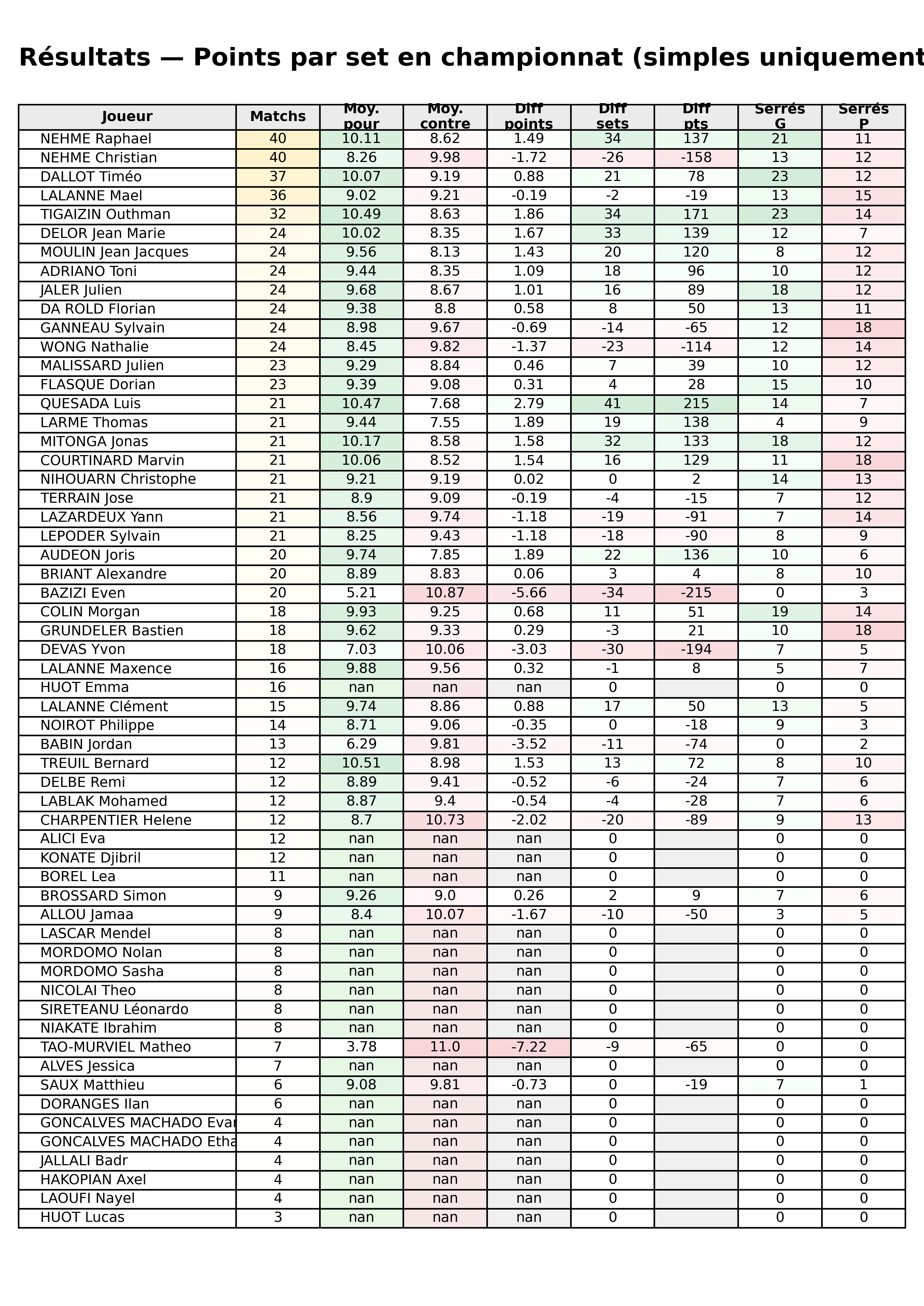 phase 1  bloc 11 resultats points par set