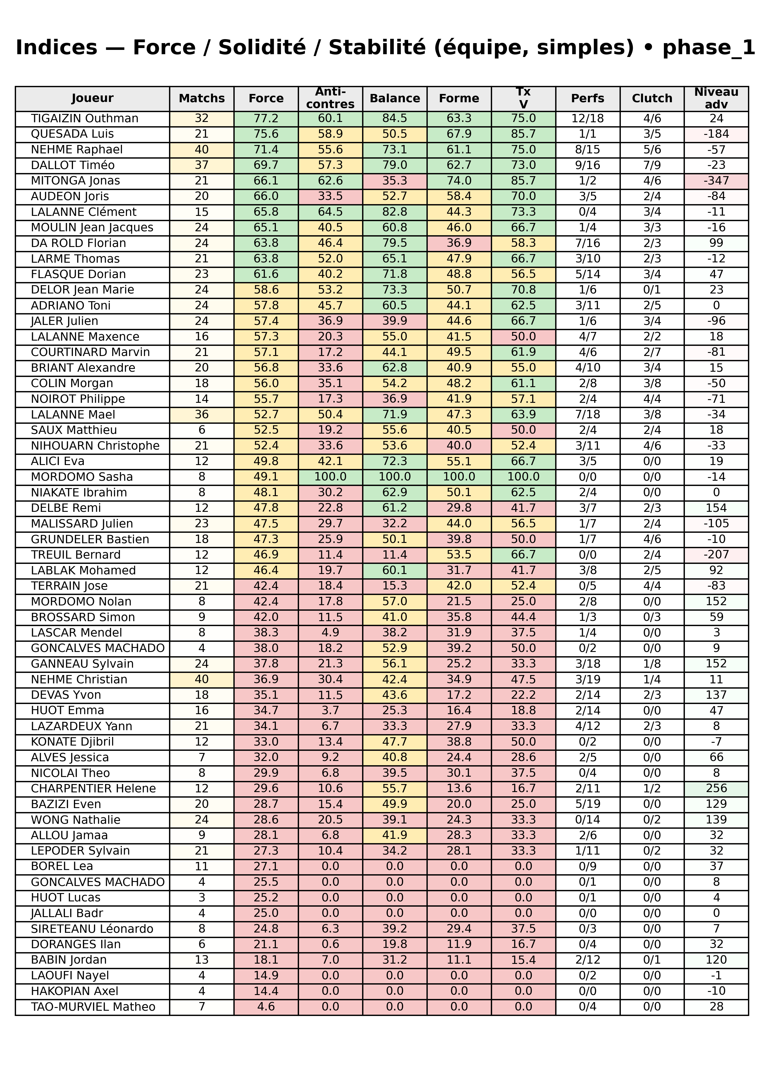 phase 1  bloc 12 indices force progres