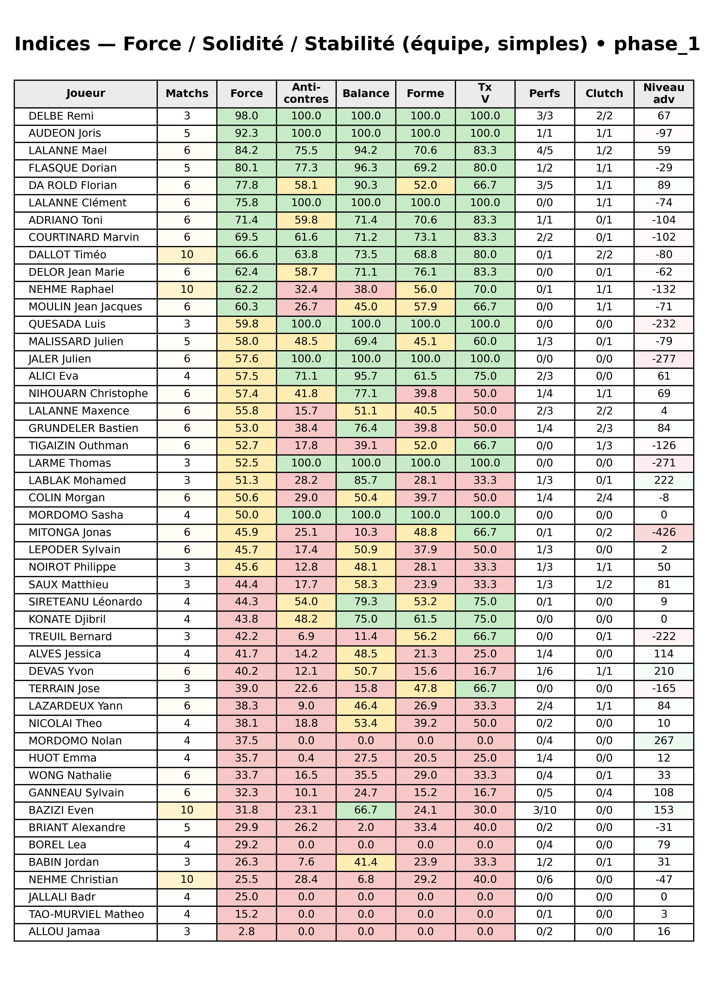 phase 1  bloc 12 indices force progres segment 3