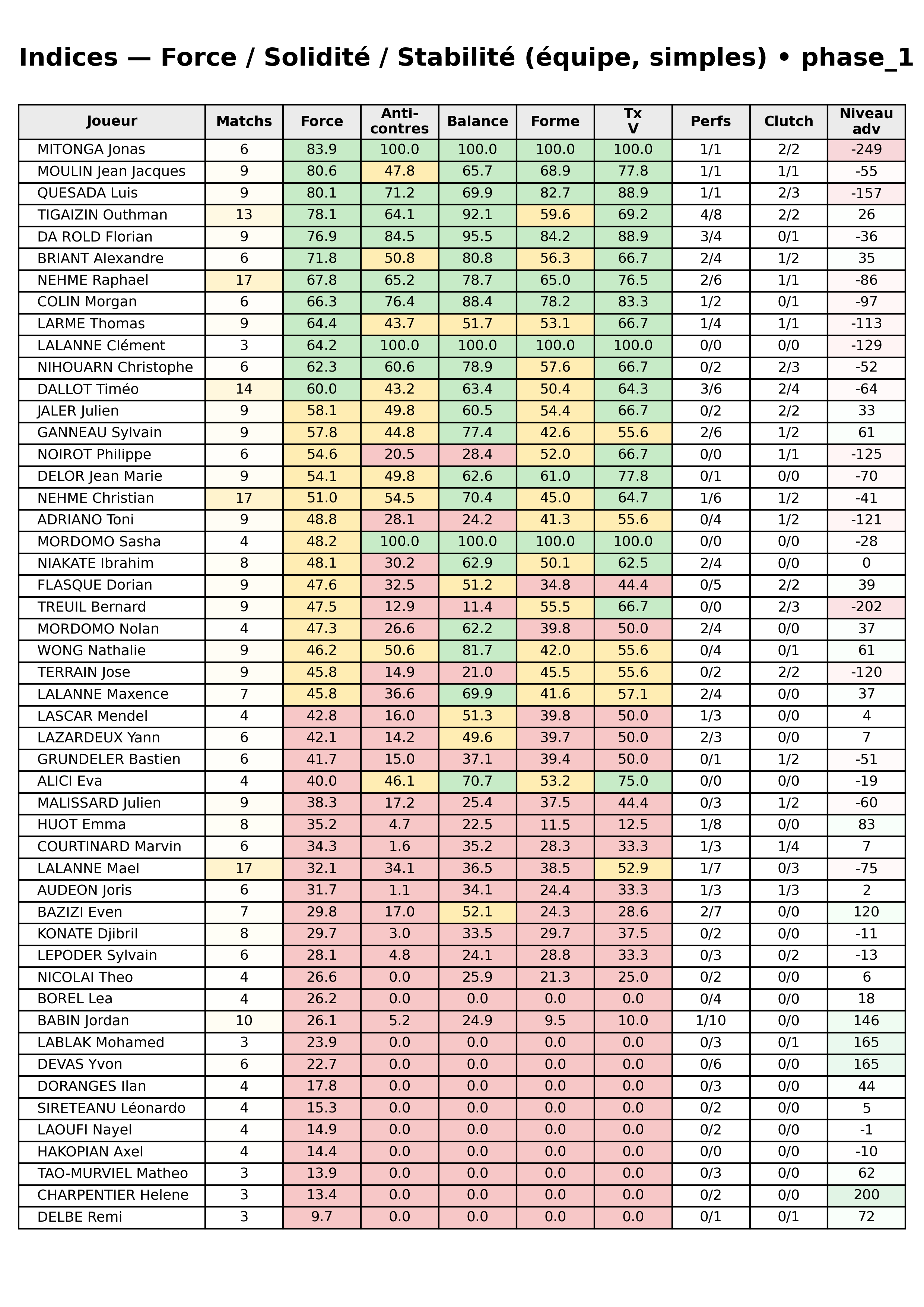 phase 1  bloc 12 indices force progres segment 4