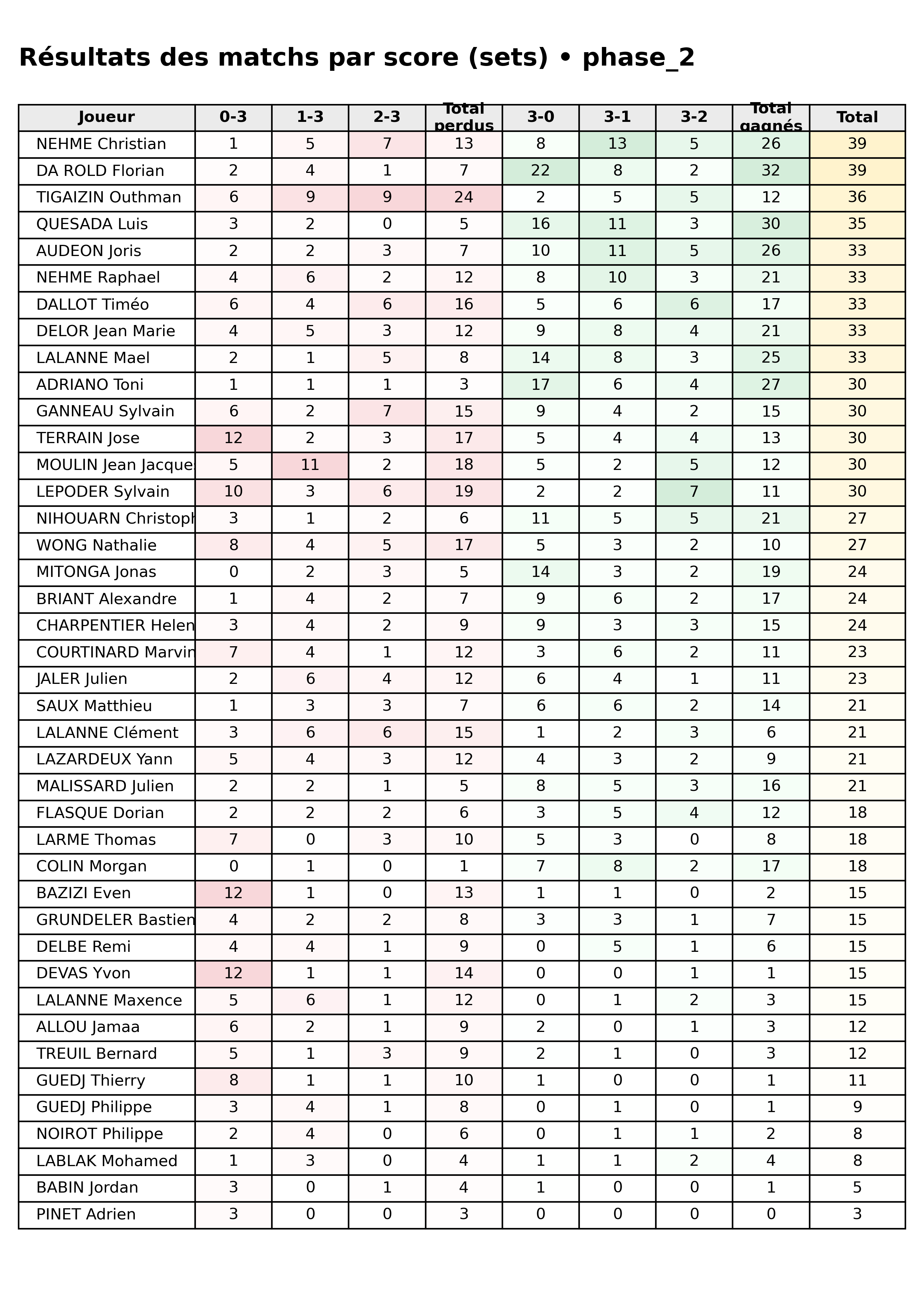 phase 2  bloc 05 scorelines p1