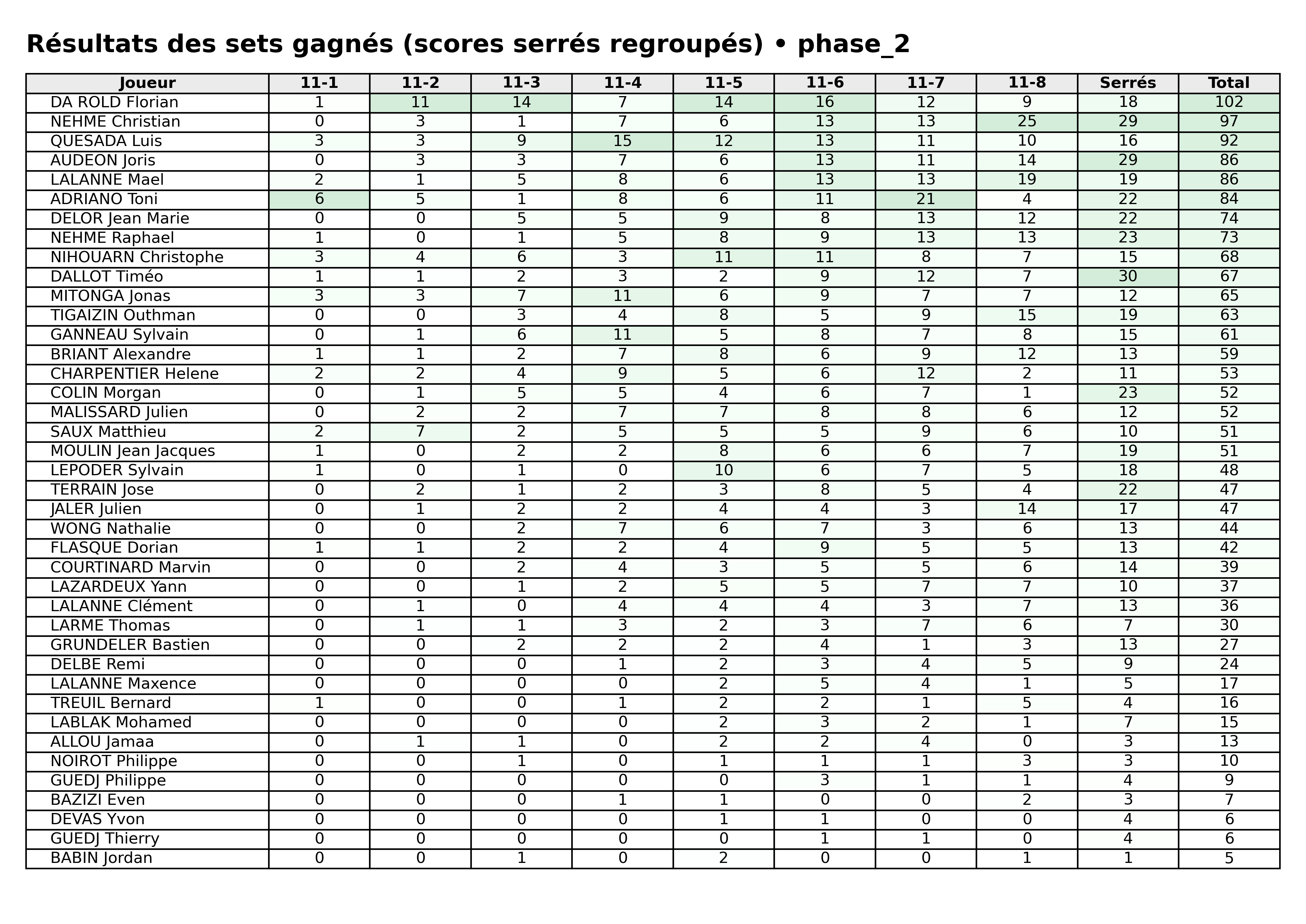 phase 2  bloc 06 sets gagnes serres