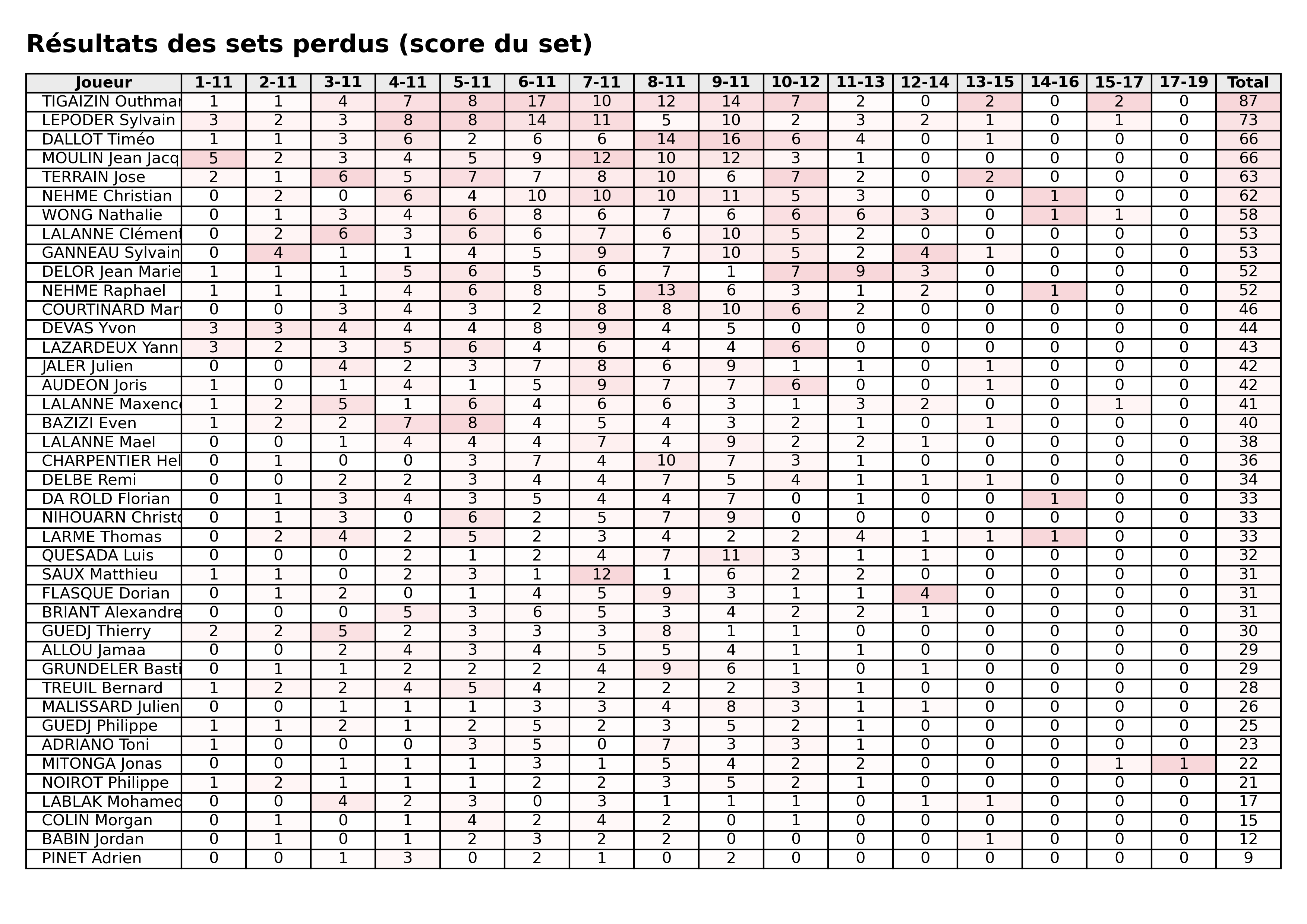 phase 2  bloc 07 sets perdus