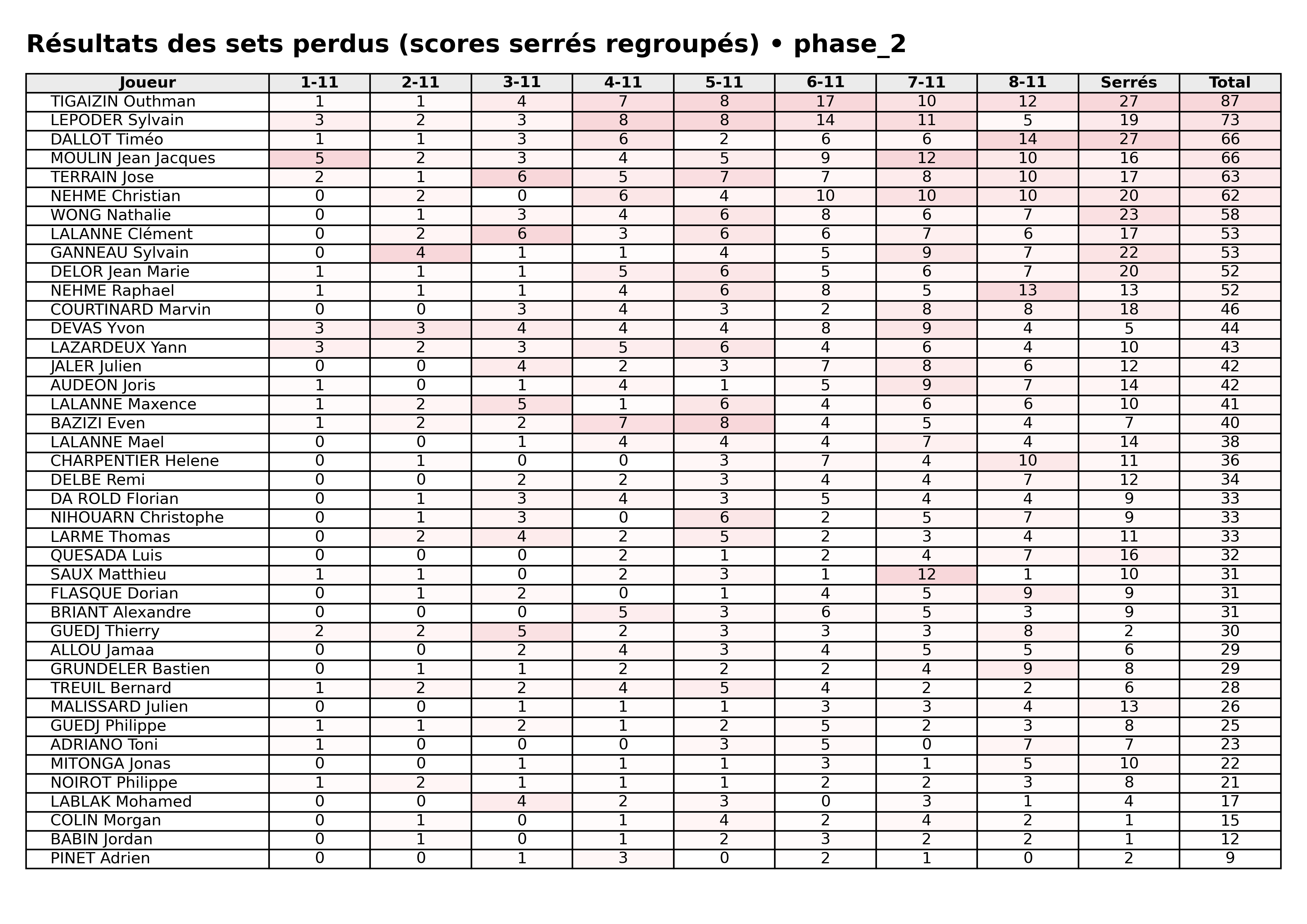 phase 2  bloc 07 sets perdus serres