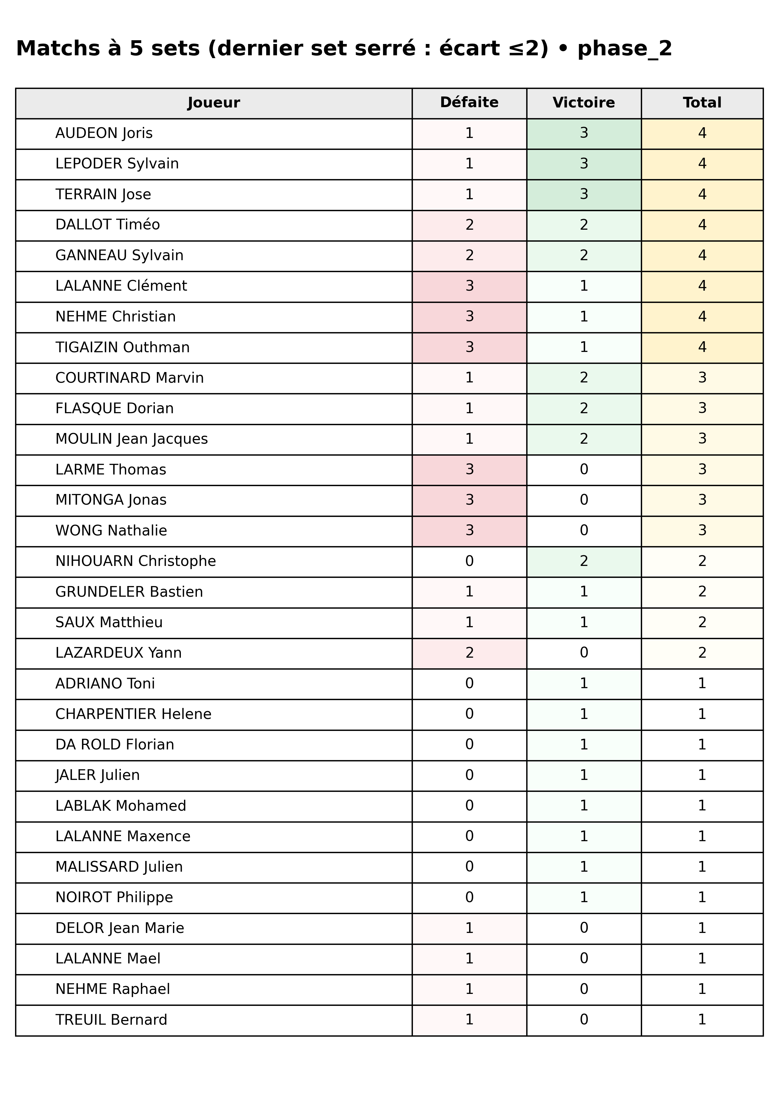 phase 2  bloc 09 matchs 5 sets dernier set serre