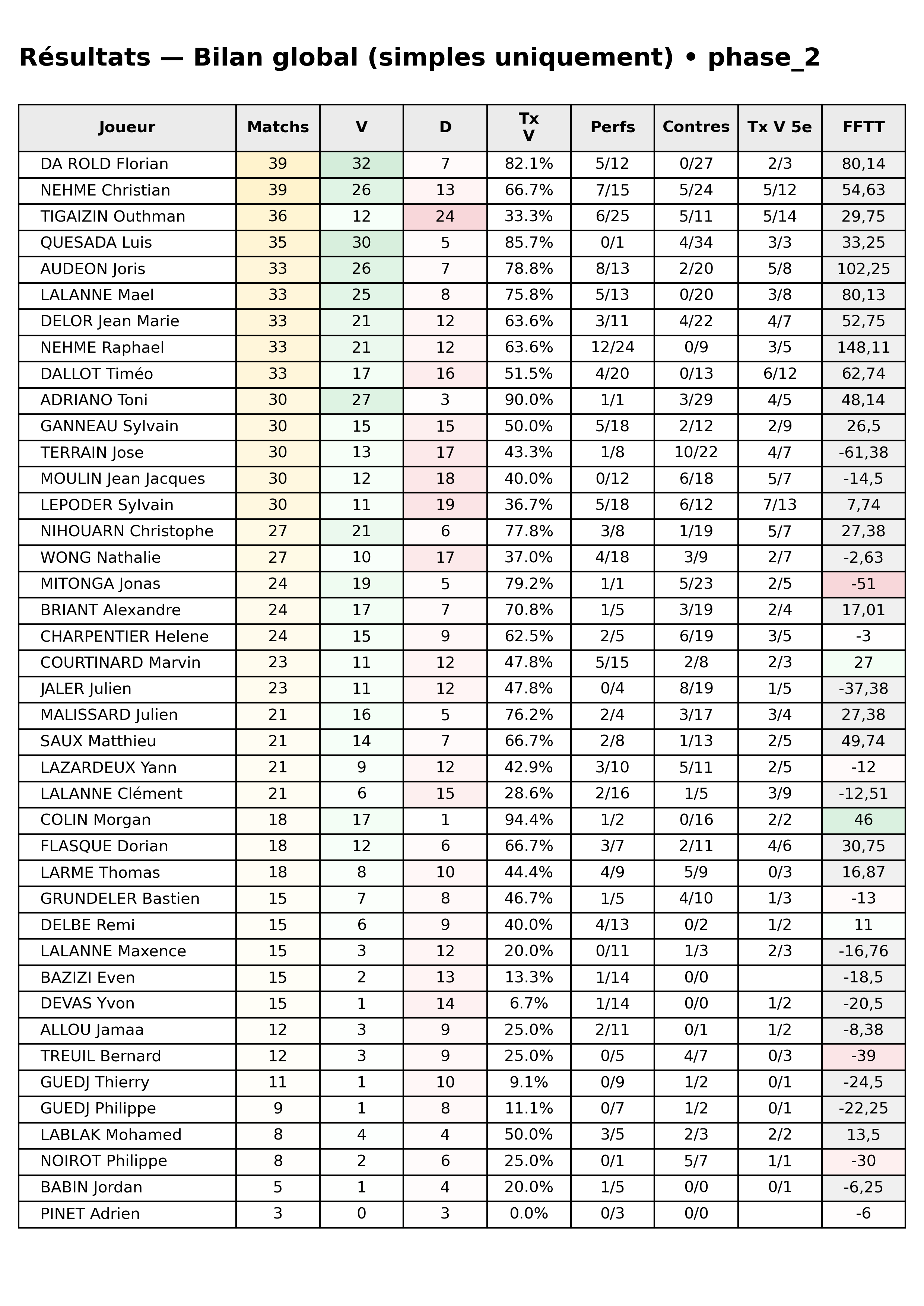 phase 2  bloc 10 resultats bilan global