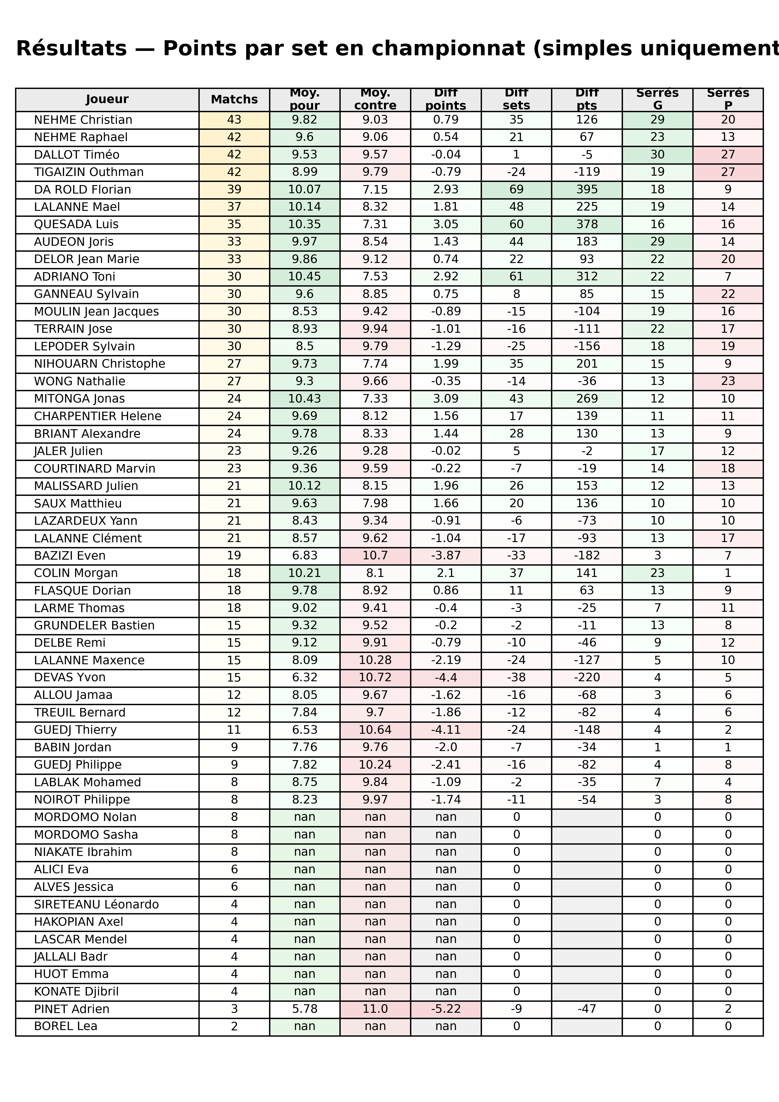 phase 2  bloc 11 resultats points par set