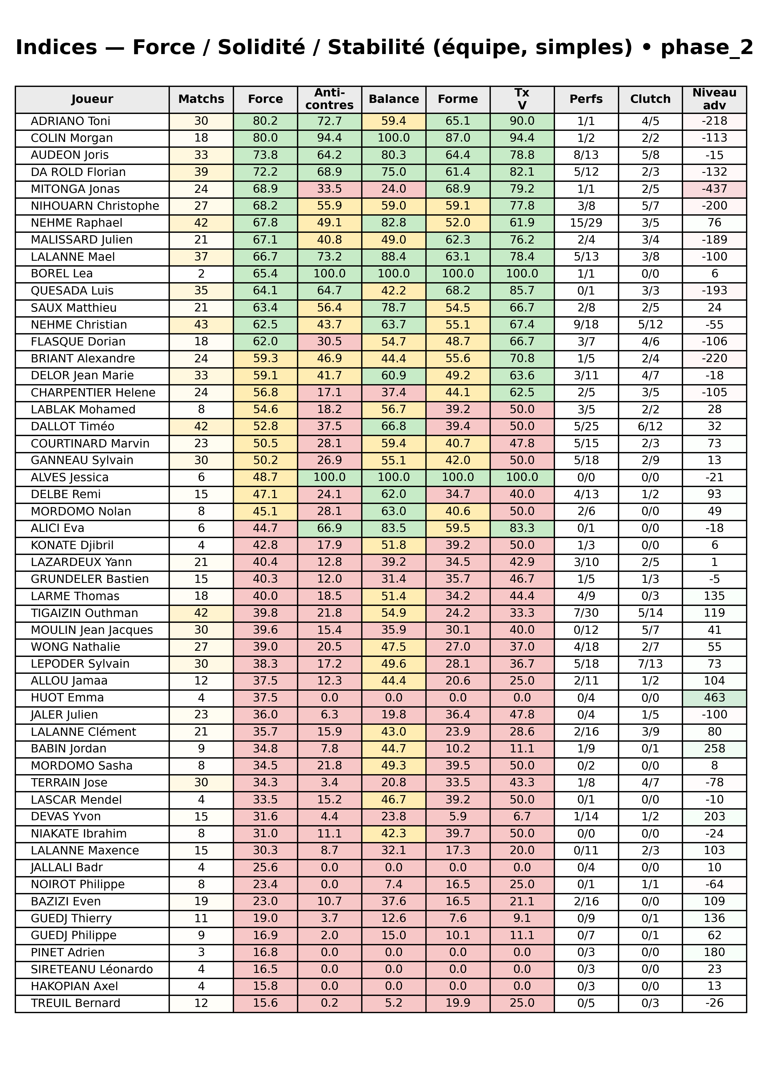 phase 2  bloc 12 indices force progres