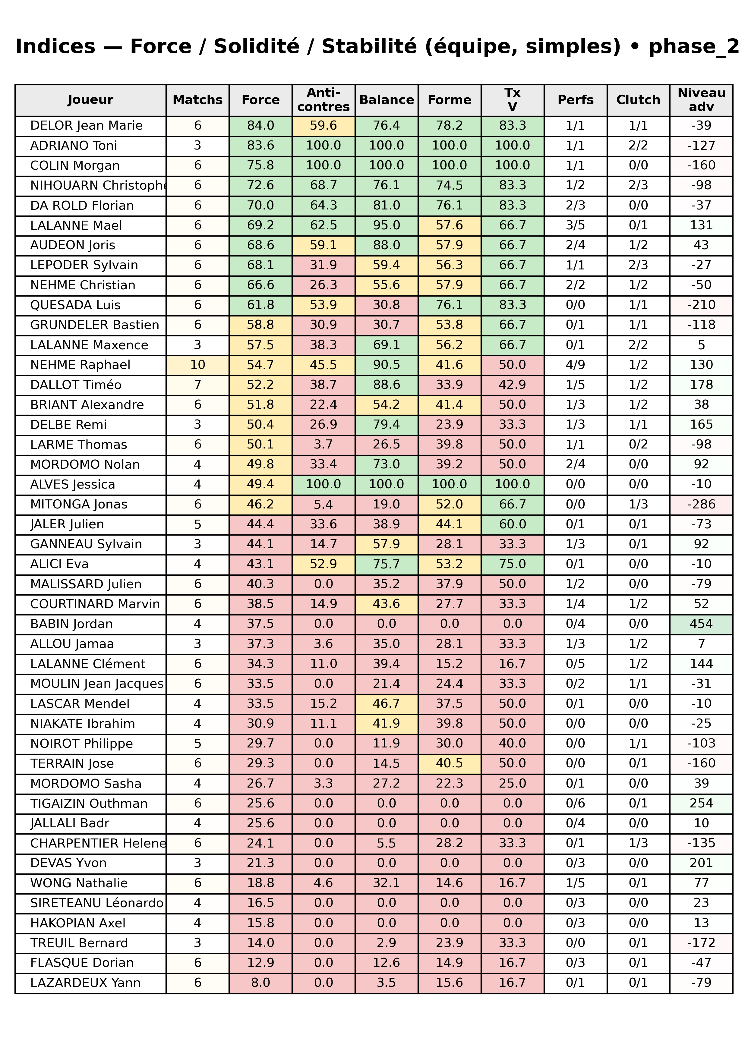 phase 2  bloc 12 indices force progres segment 6