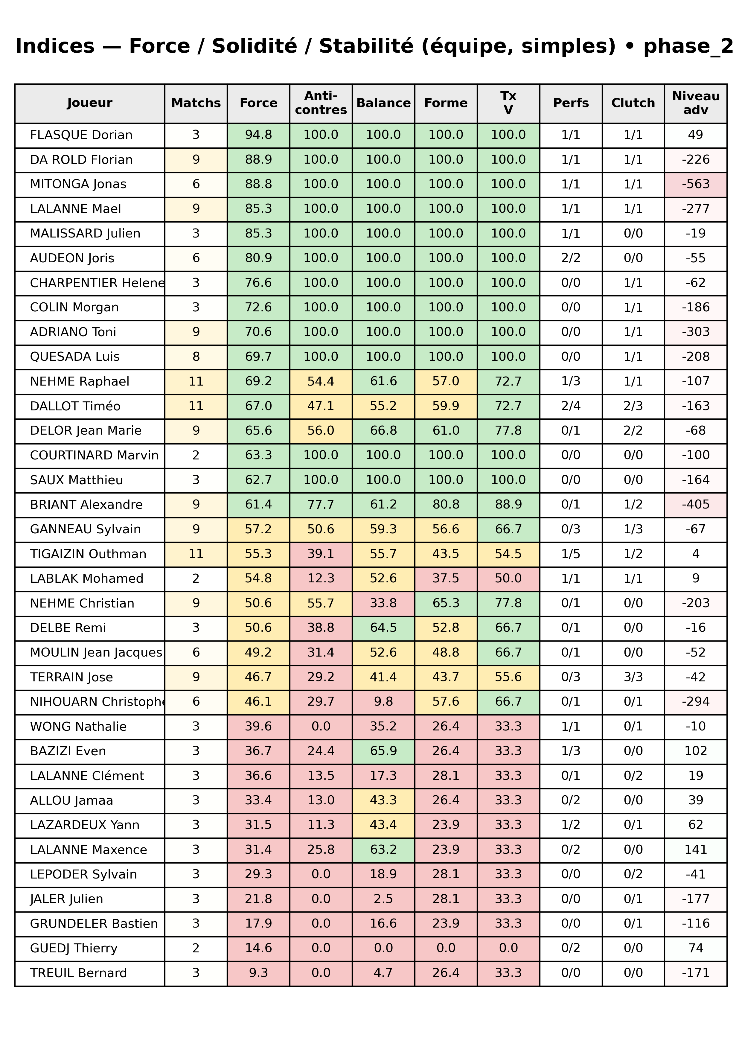 phase 2  bloc 12 indices force progres segment 8