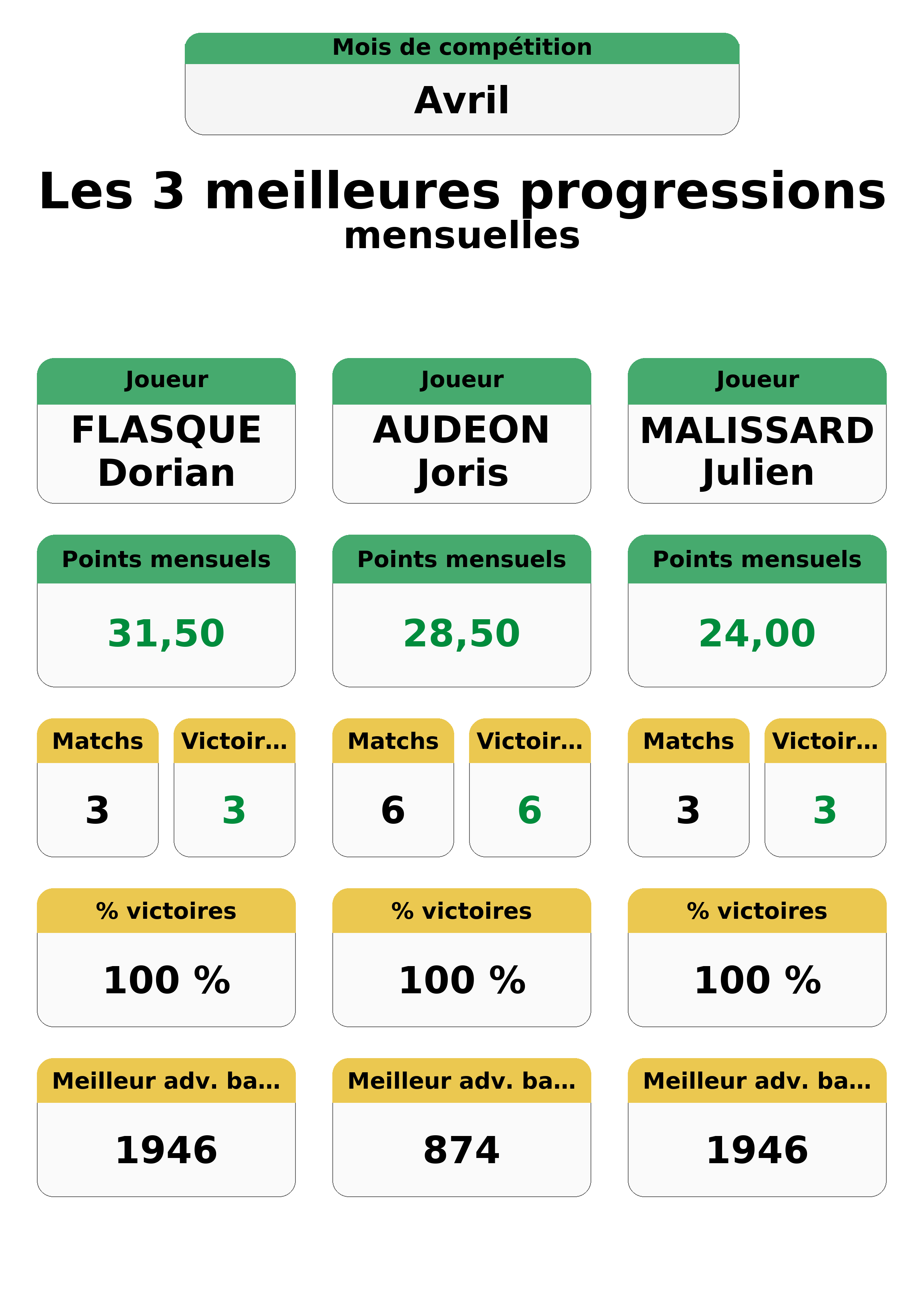 avril  vril top 3 progressions