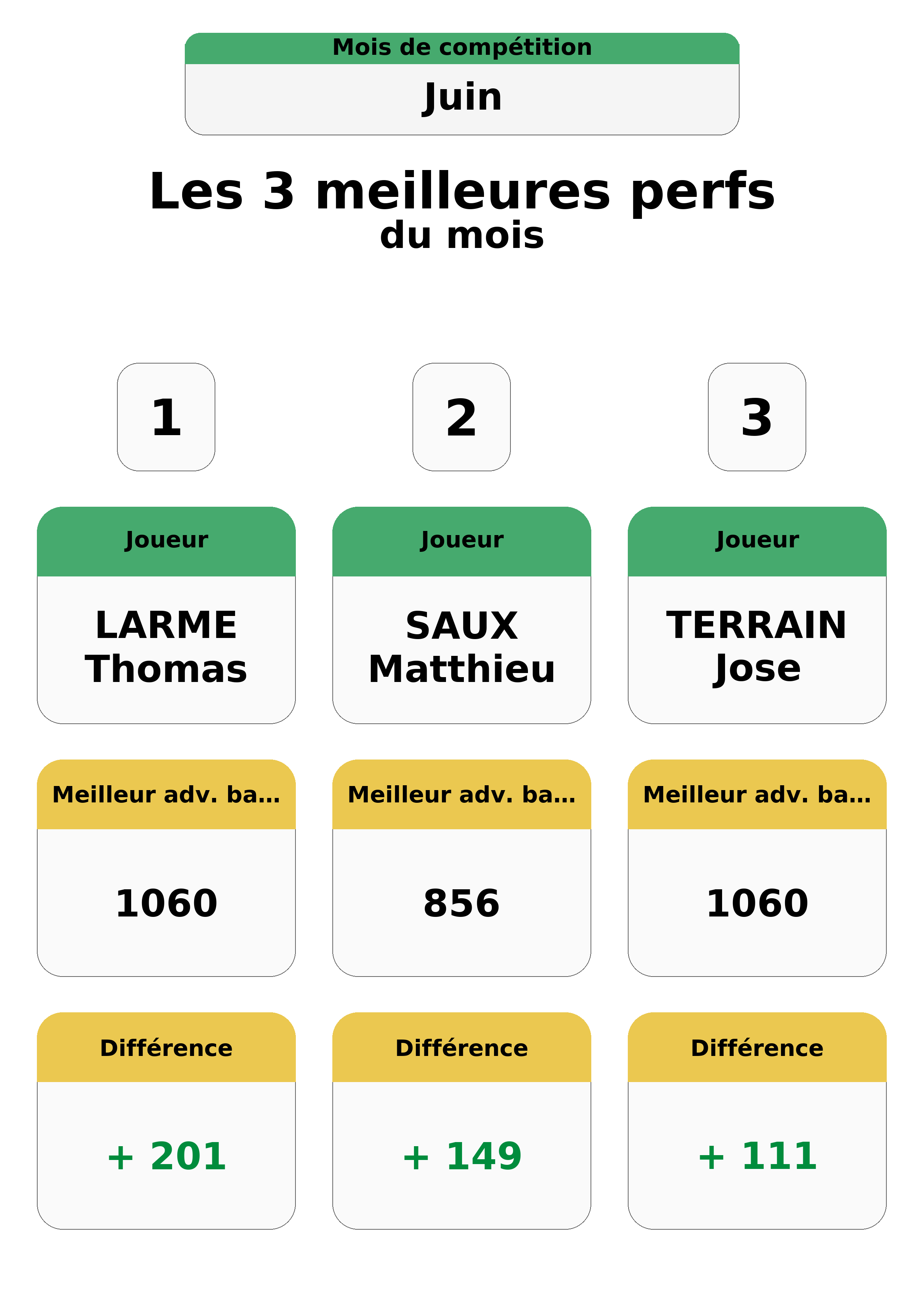 juin  uin top 3 perfs
