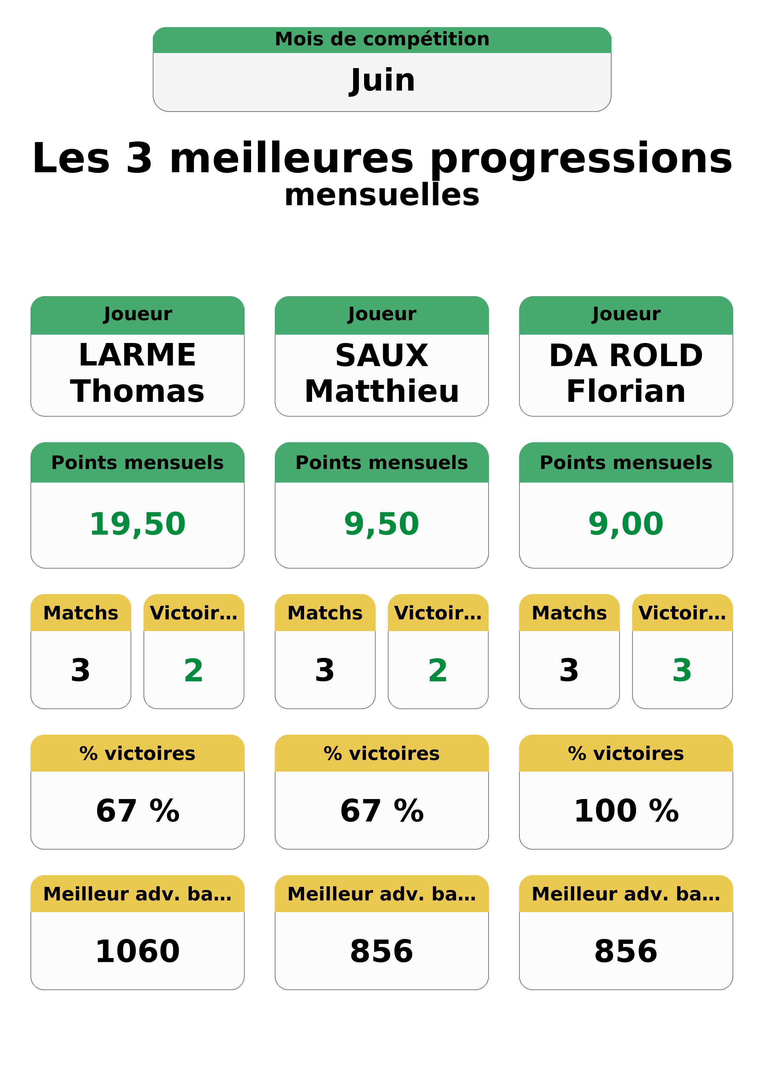 juin  uin top 3 progressions