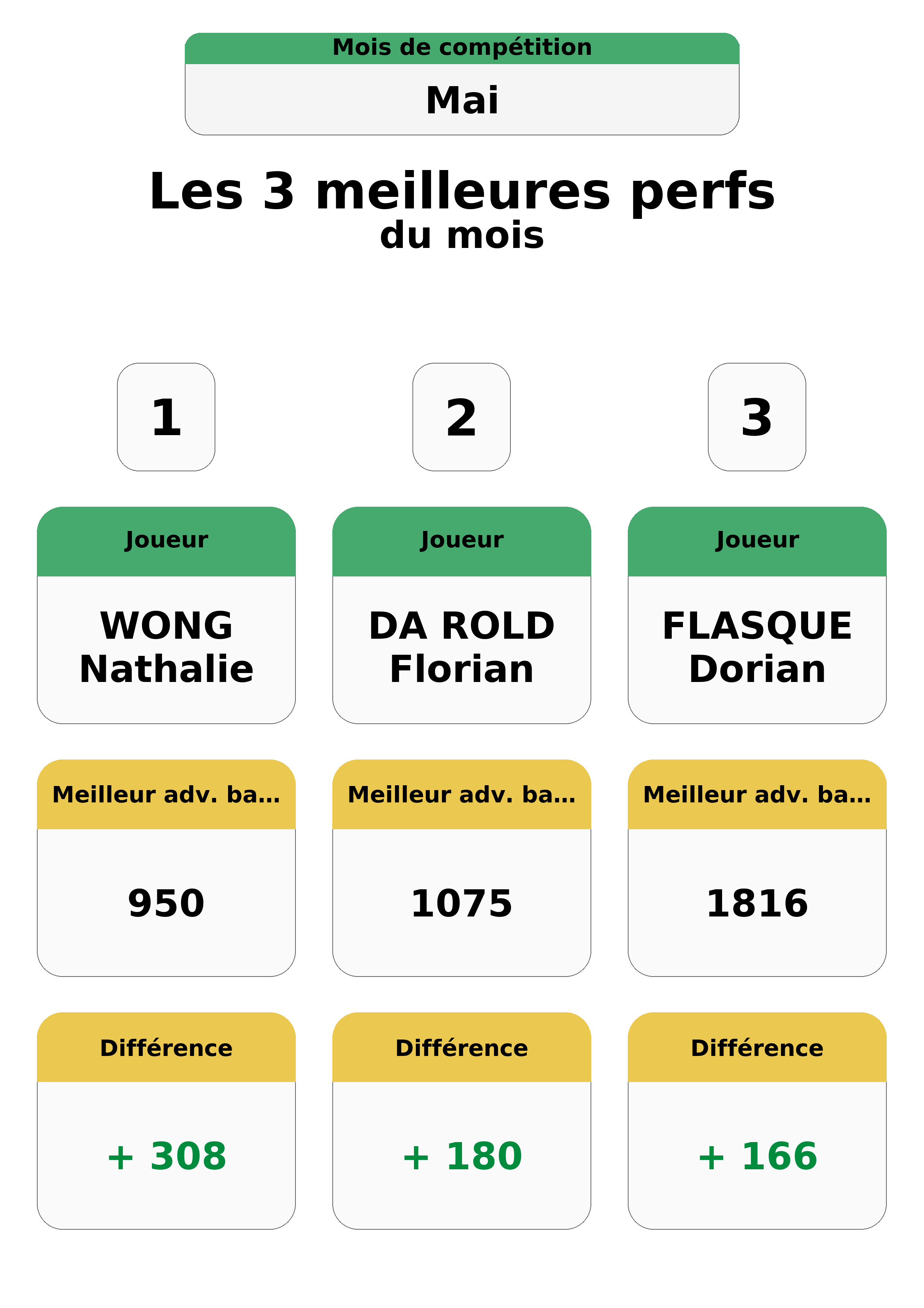 mai  ai top 3 perfs