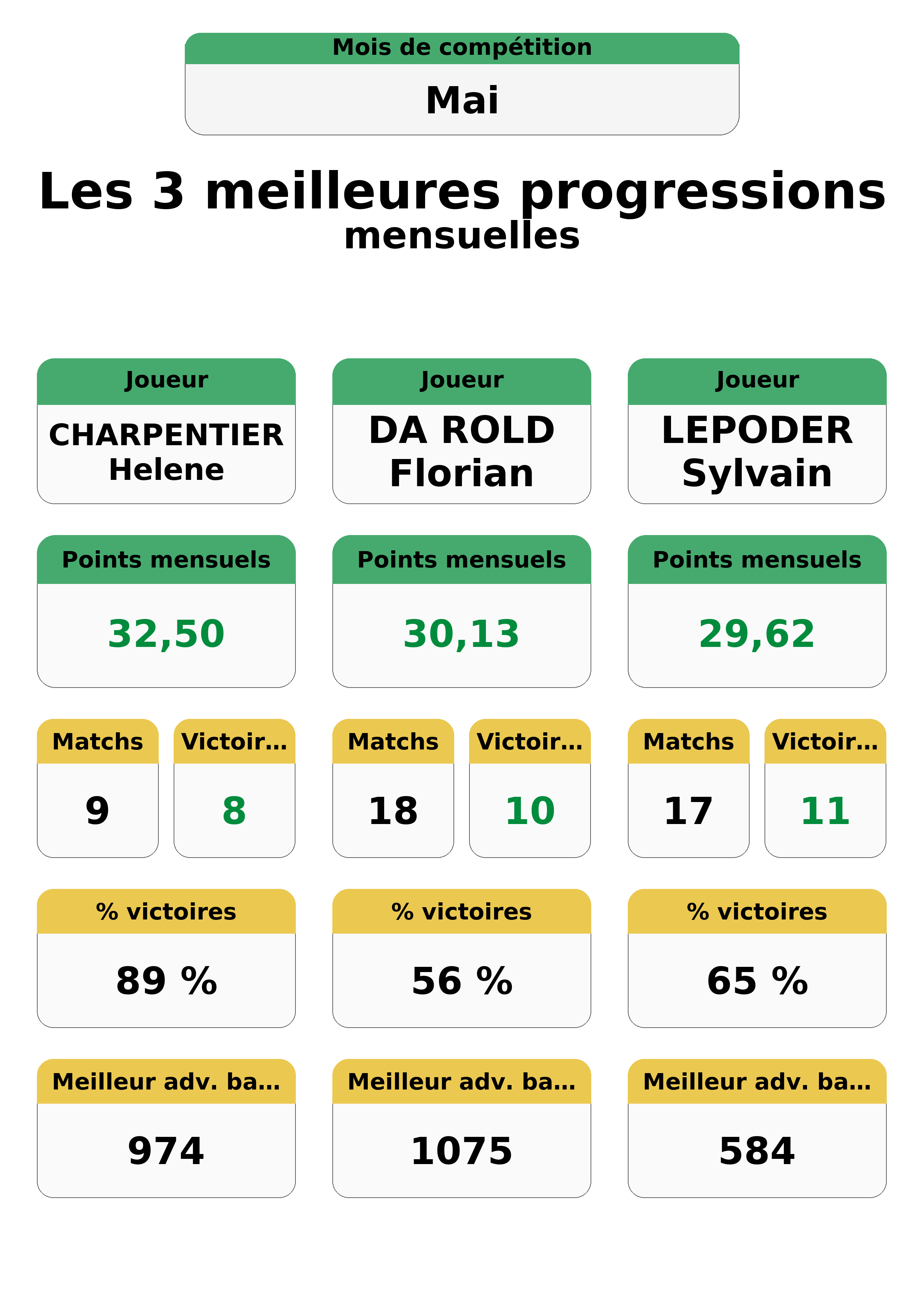 mai  ai top 3 progressions