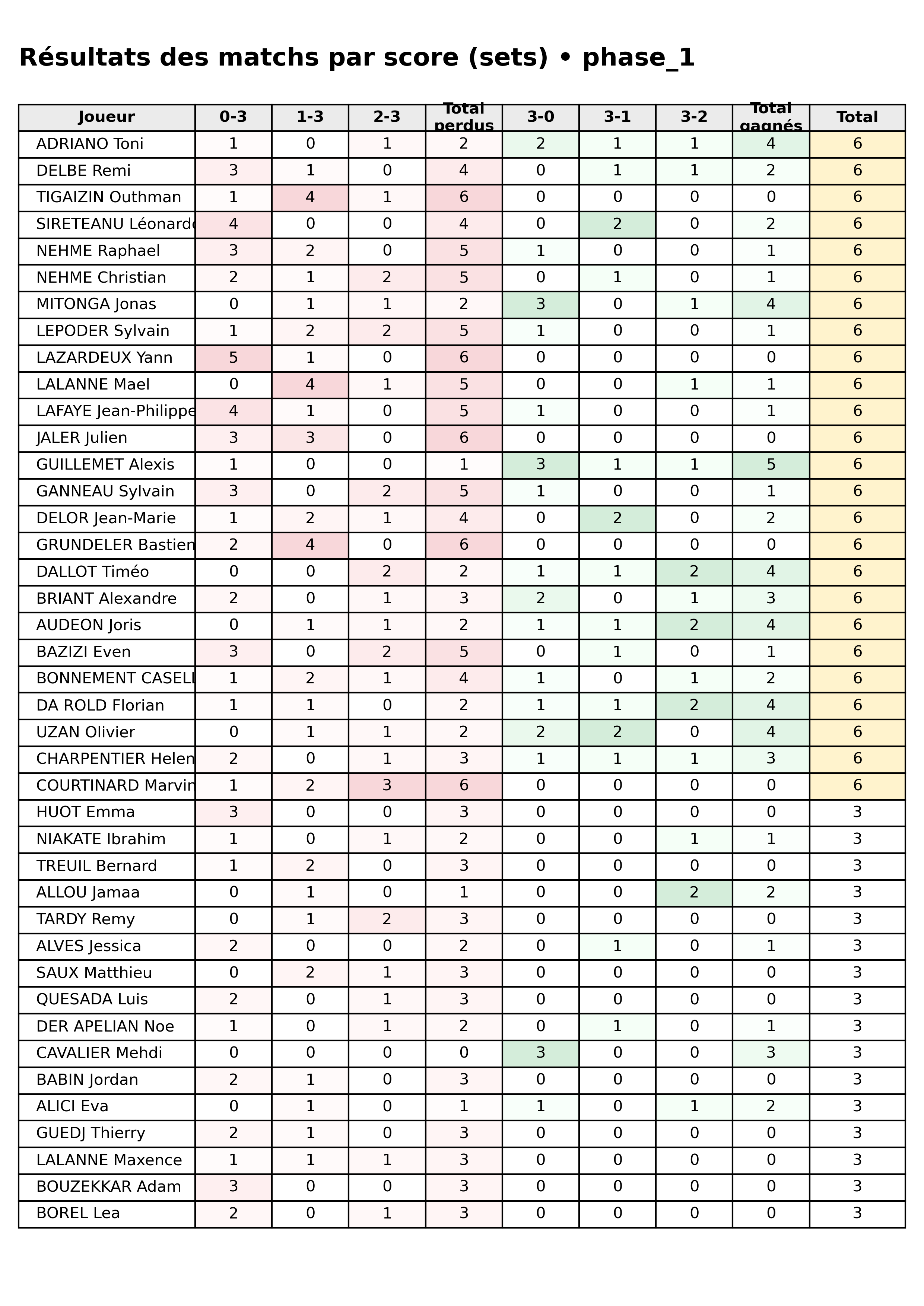 phase 1  bloc 05 scorelines p1