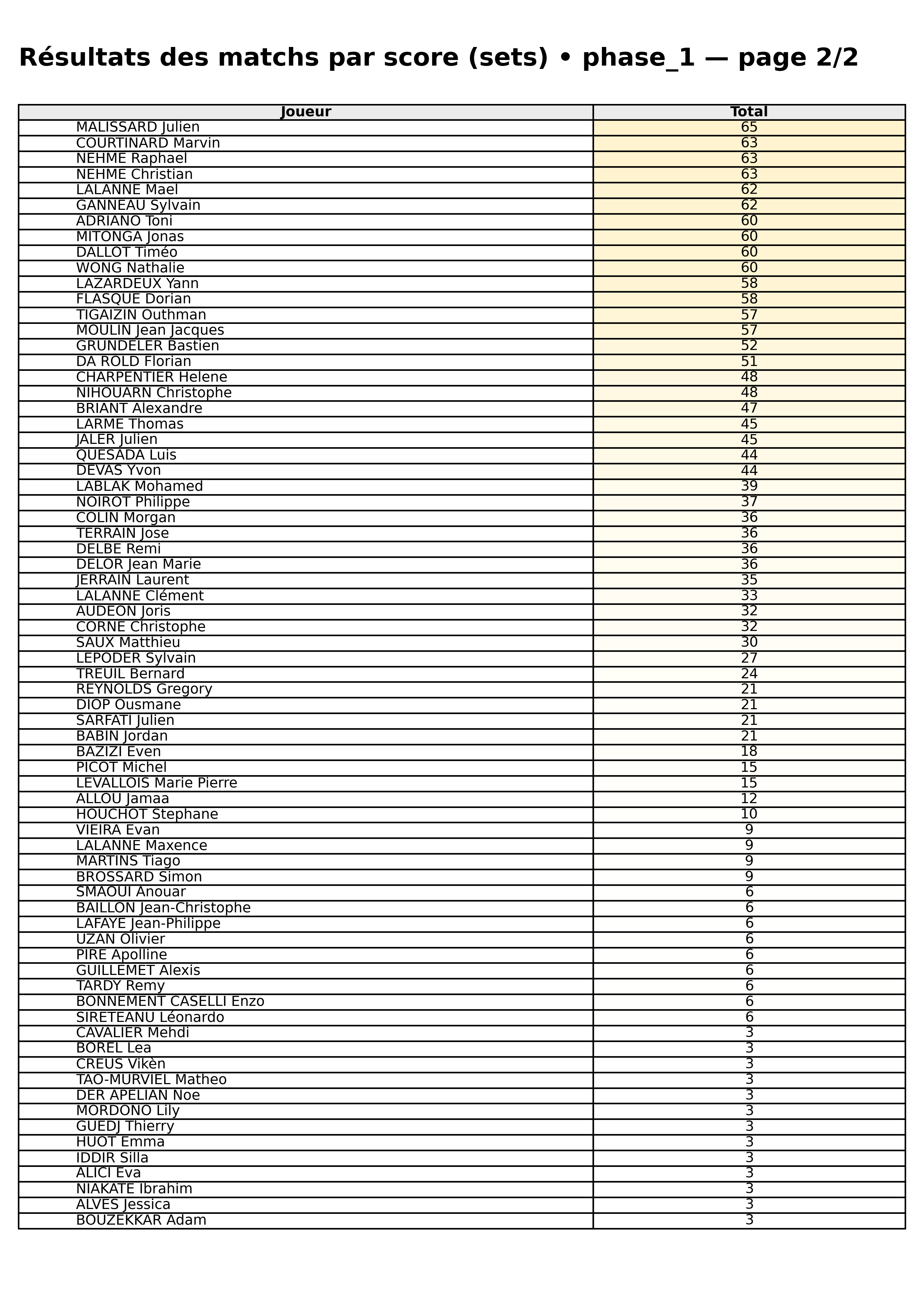 phase 1  bloc 05 scorelines p2