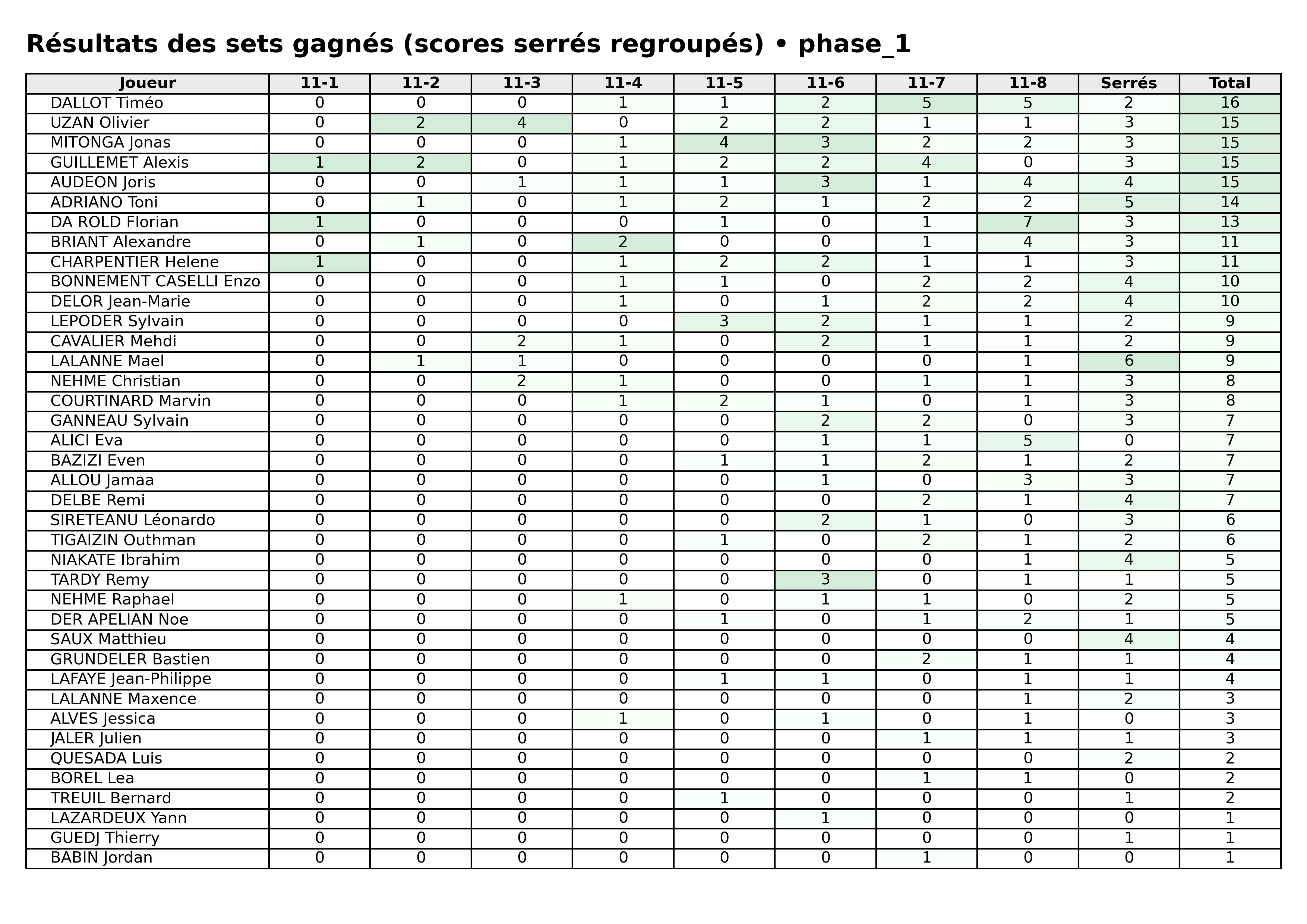 phase 1  bloc 06 sets gagnes serres