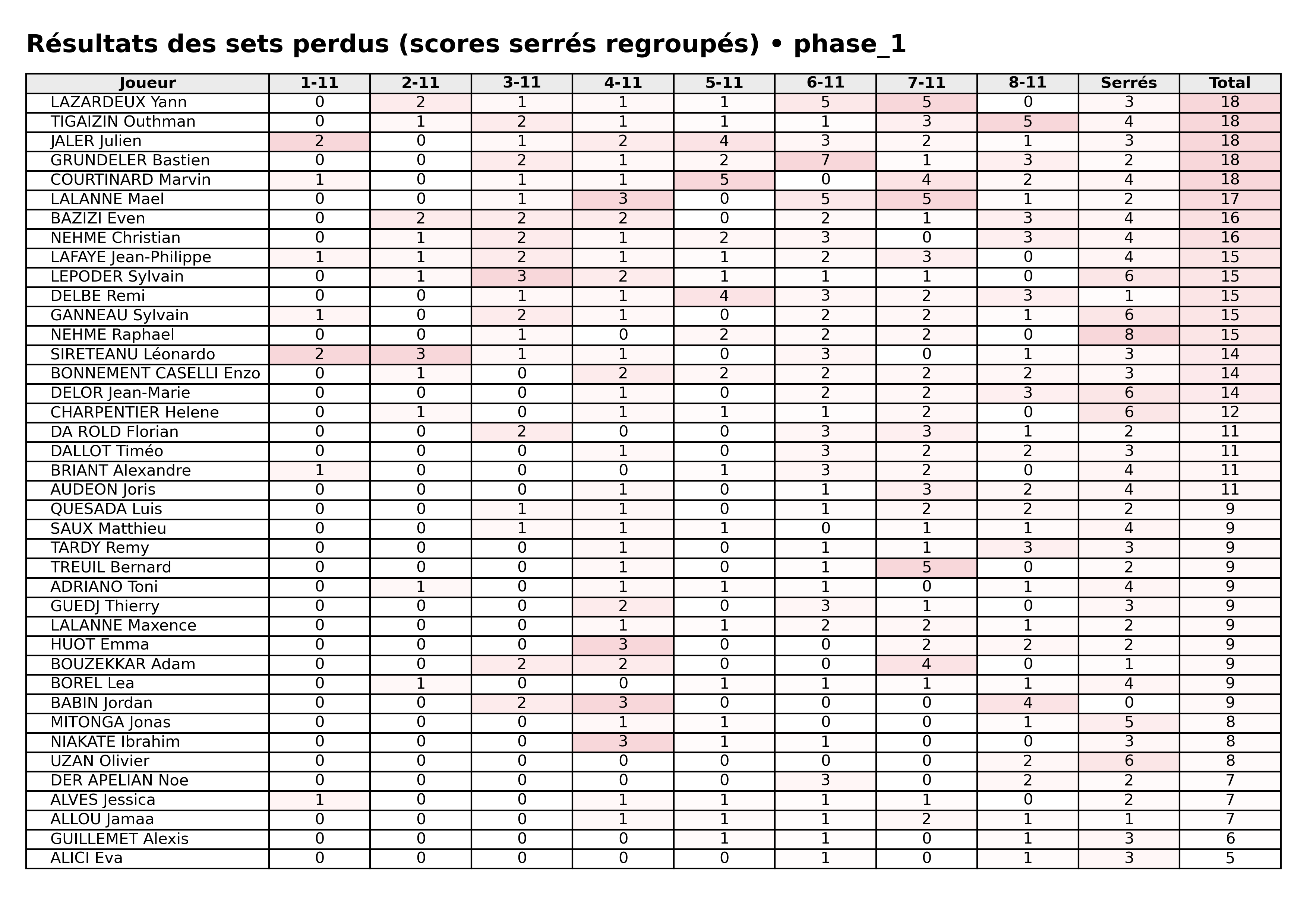 phase 1  bloc 07 sets perdus serres