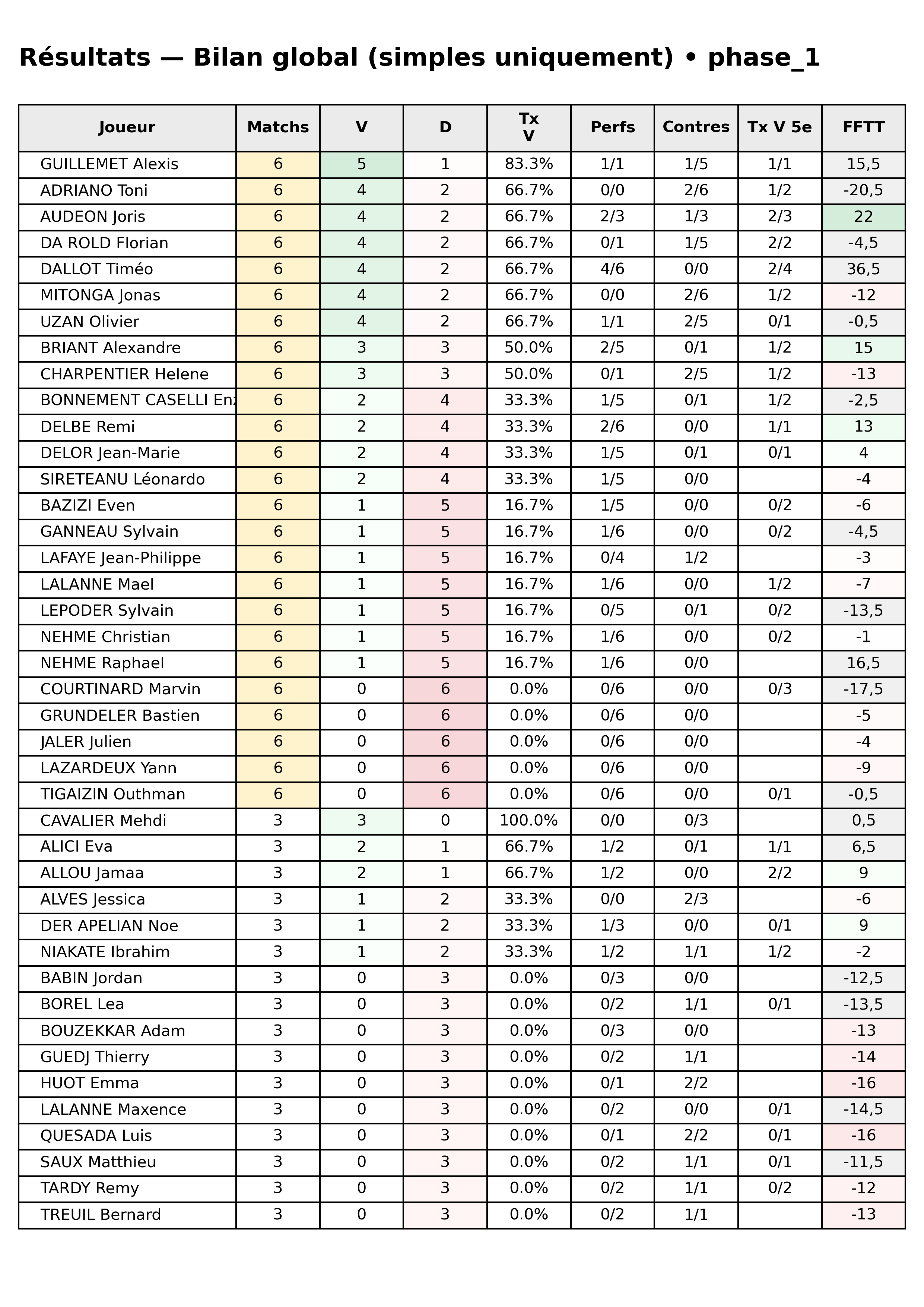 phase 1  bloc 10 resultats bilan global