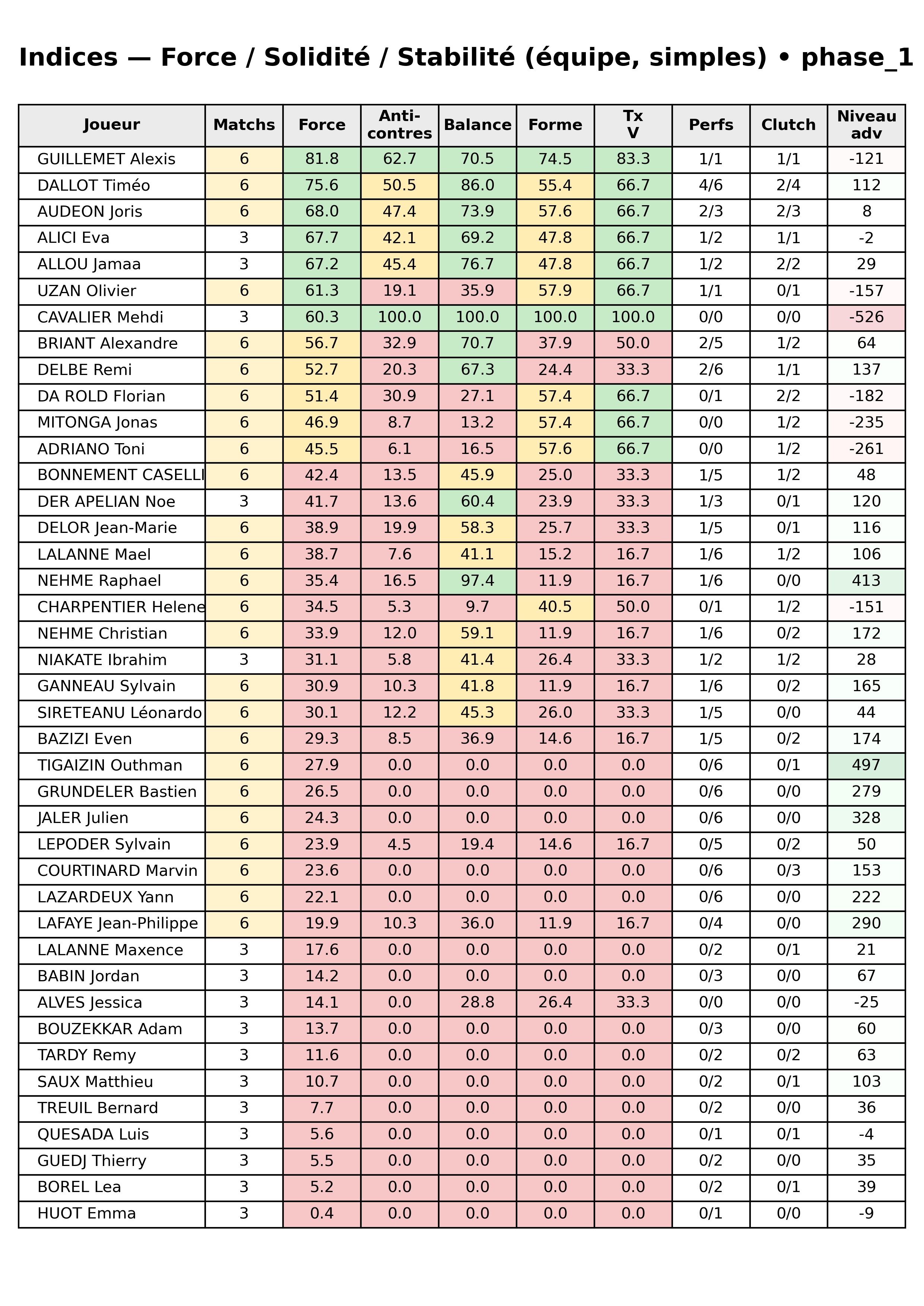 phase 1  bloc 12 indices force progres