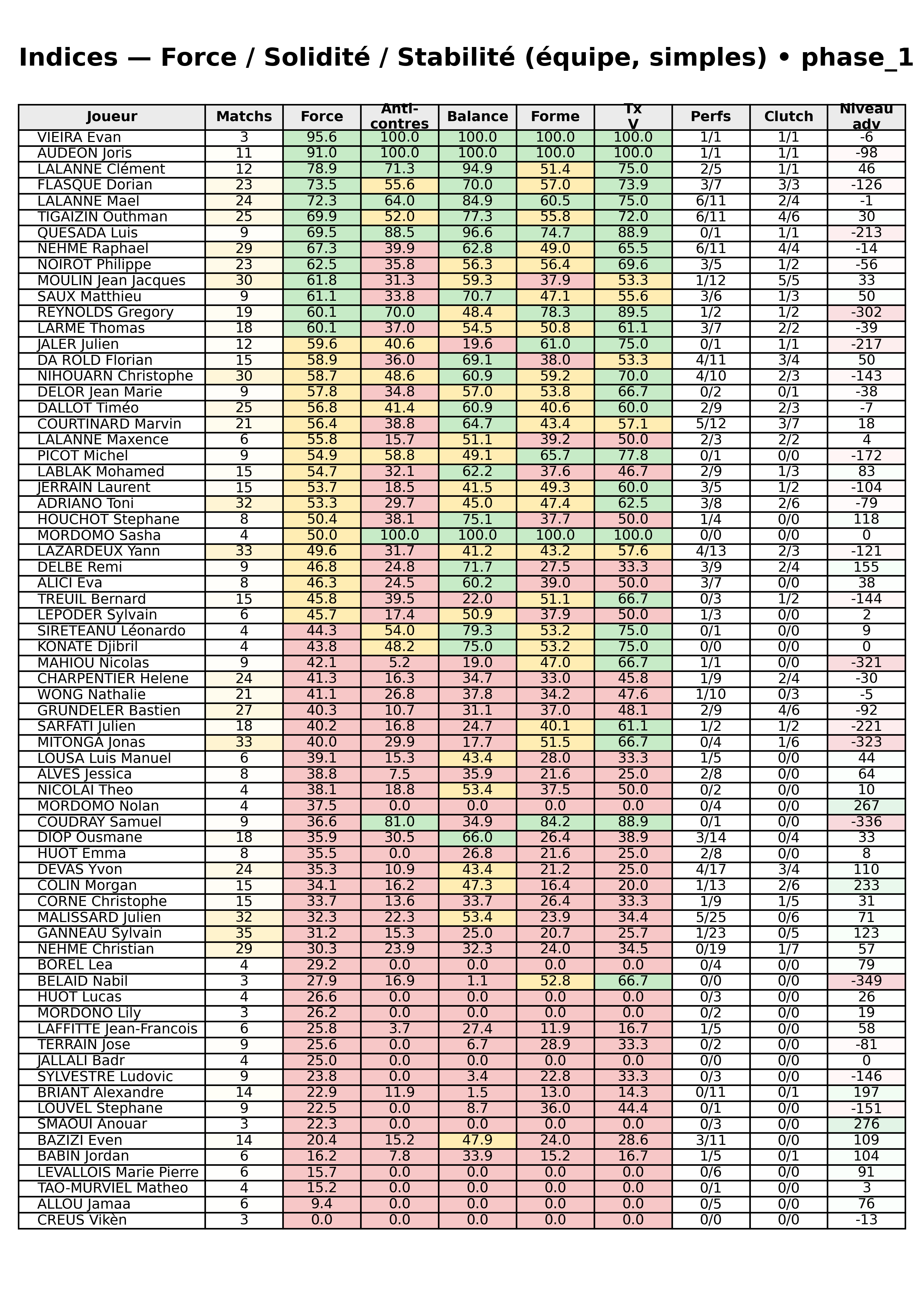 phase 1  bloc 12 indices force progres segment 3