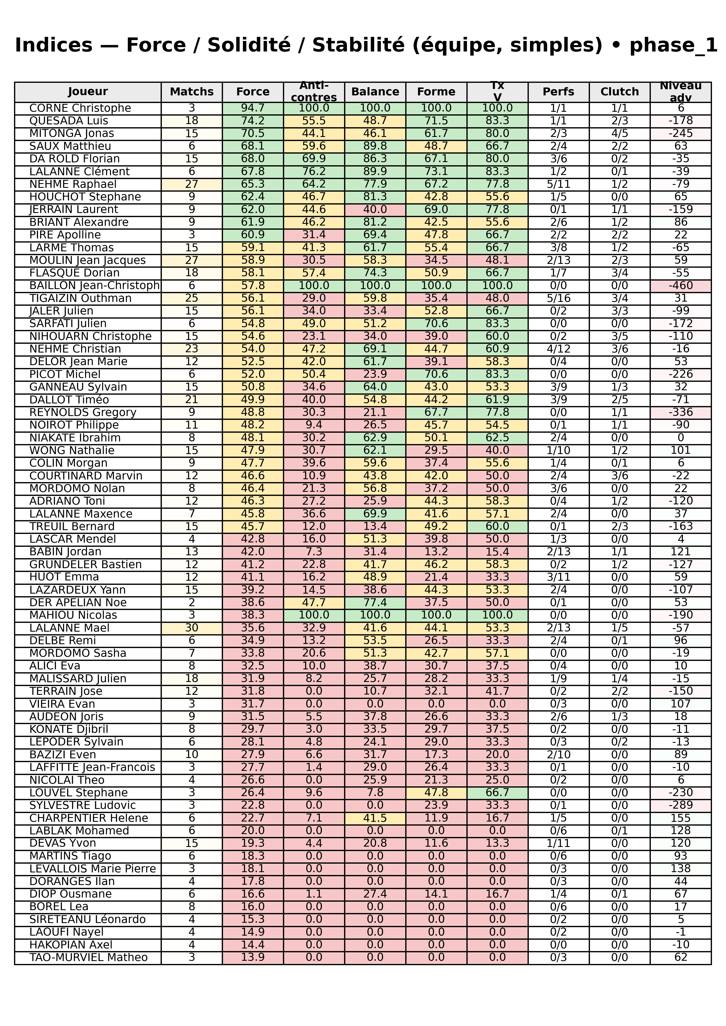 phase 1  bloc 12 indices force progres segment 4