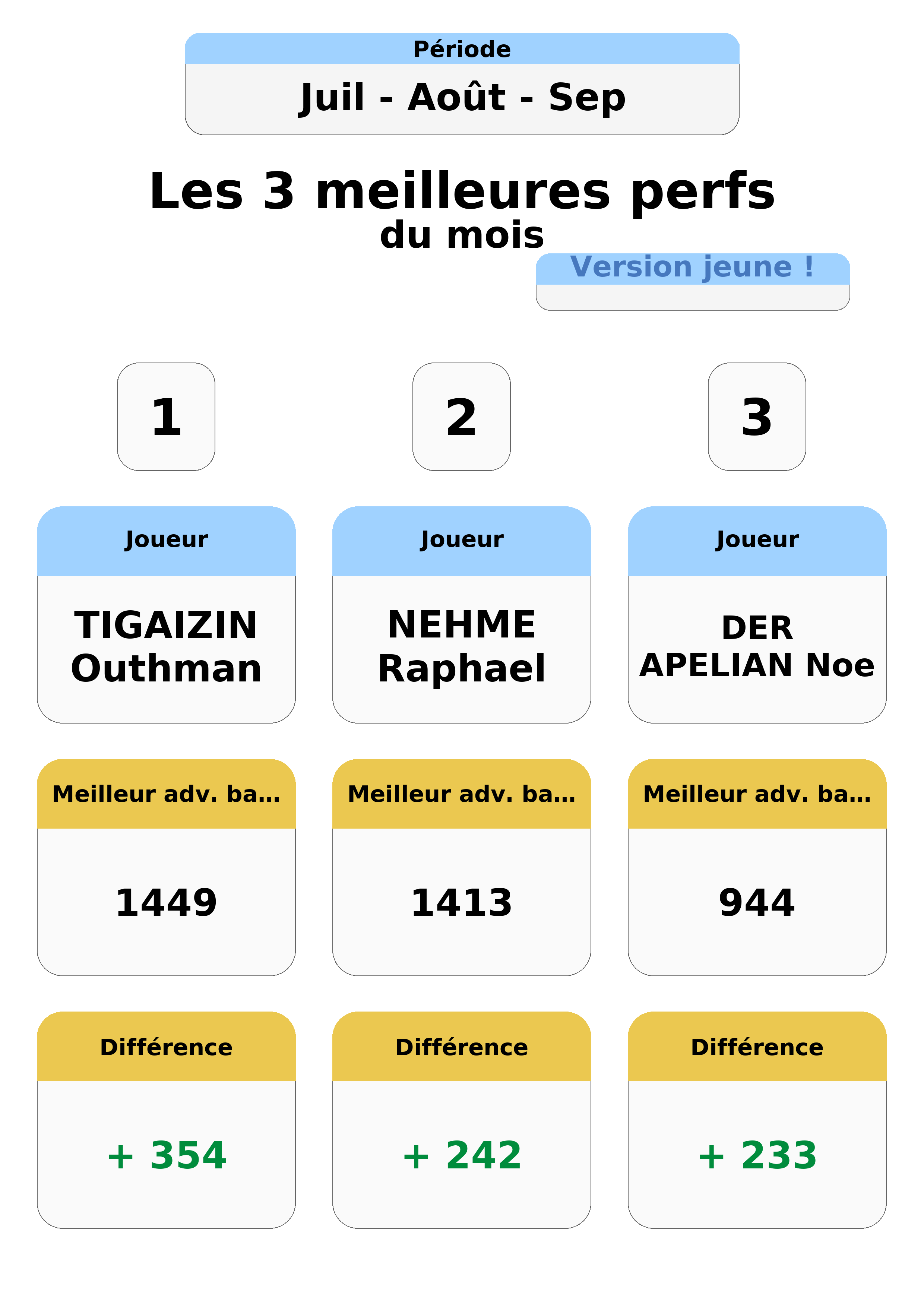 aout juillet septembre  uil out ep top 3 perfs jeunes