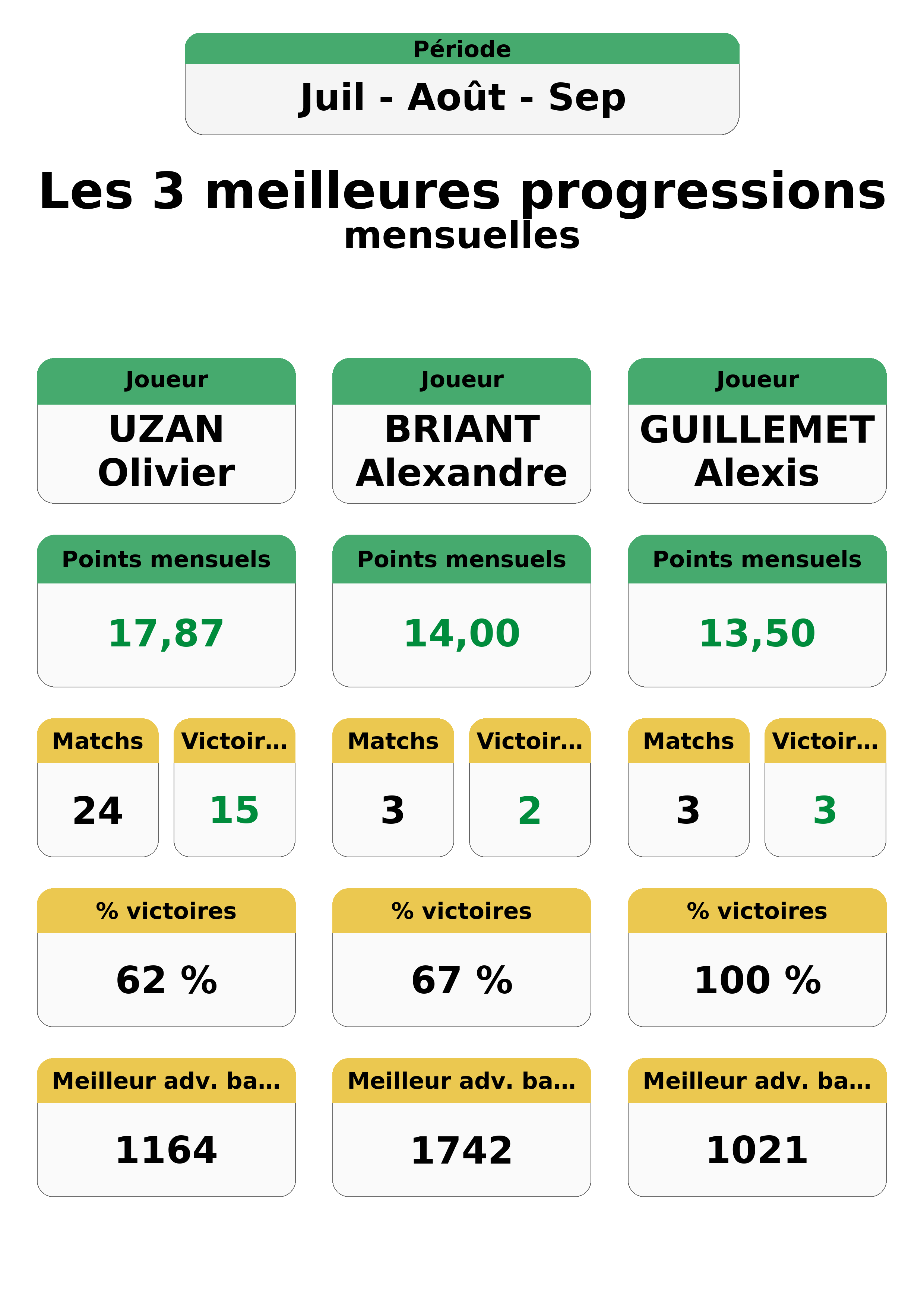 aout juillet septembre  uil out ep top 3 progressions