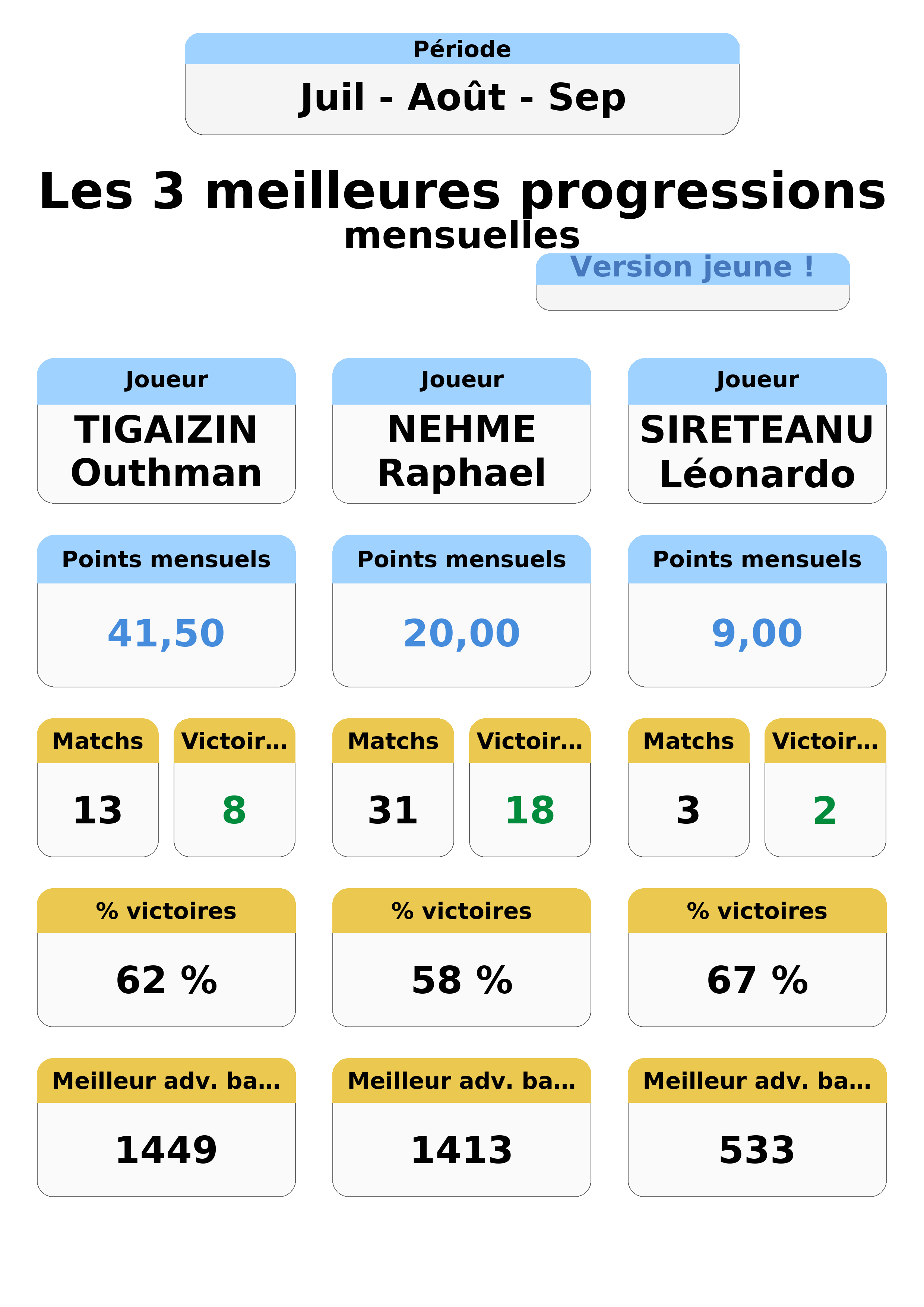 aout juillet septembre  uil out ep top 3 progressions jeunes