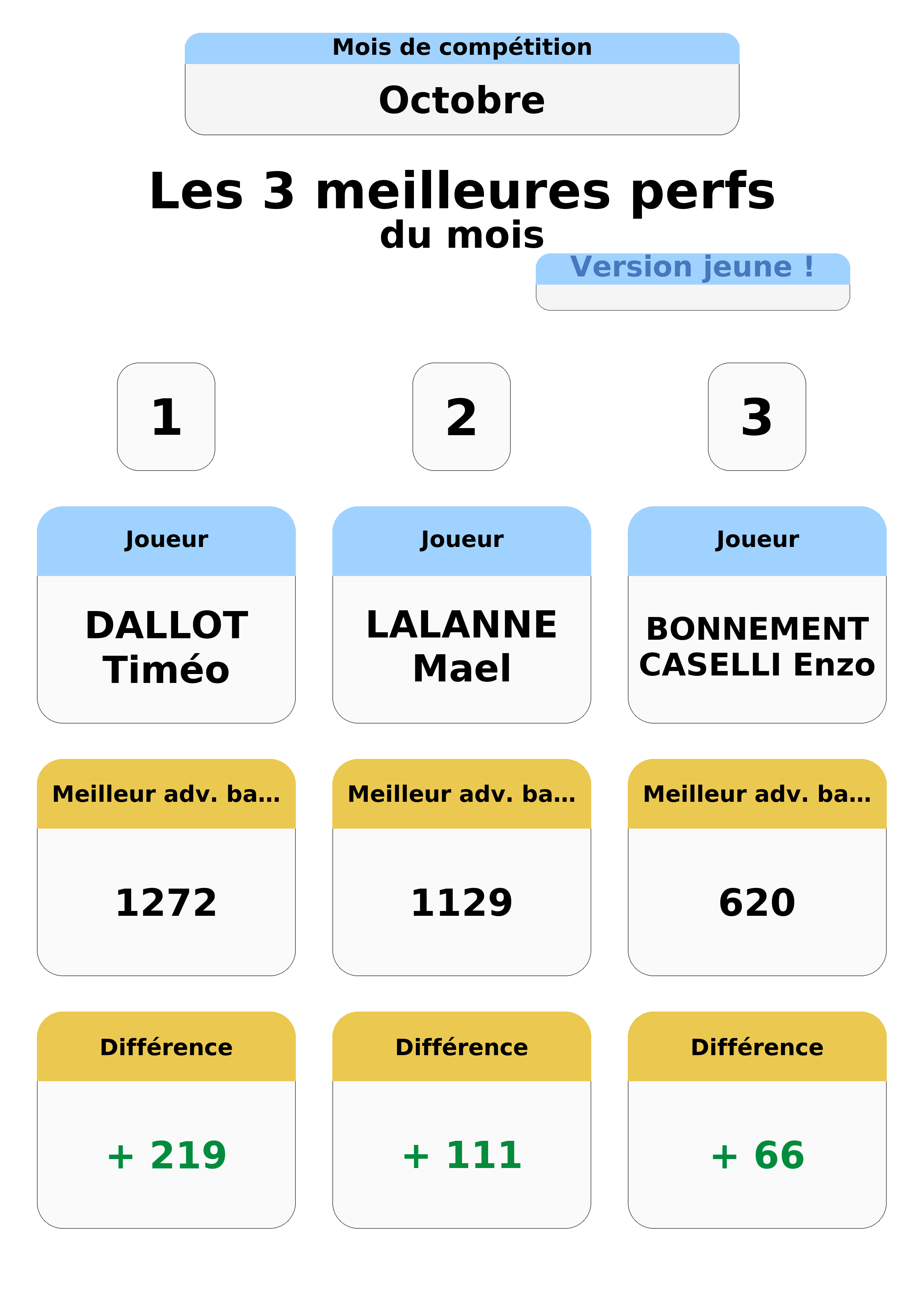 octobre  ctobre top 3 perfs jeunes