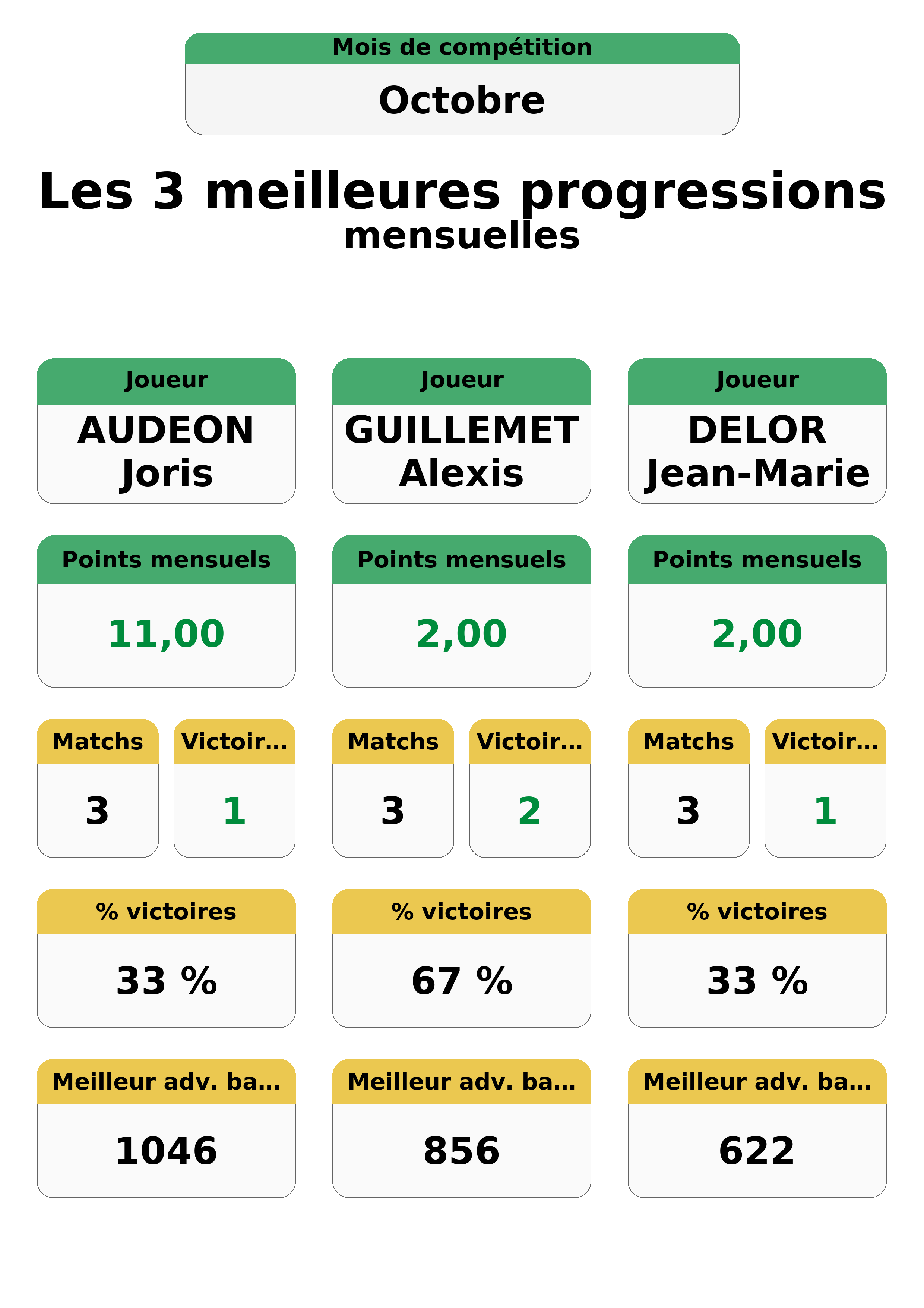 octobre  ctobre top 3 progressions