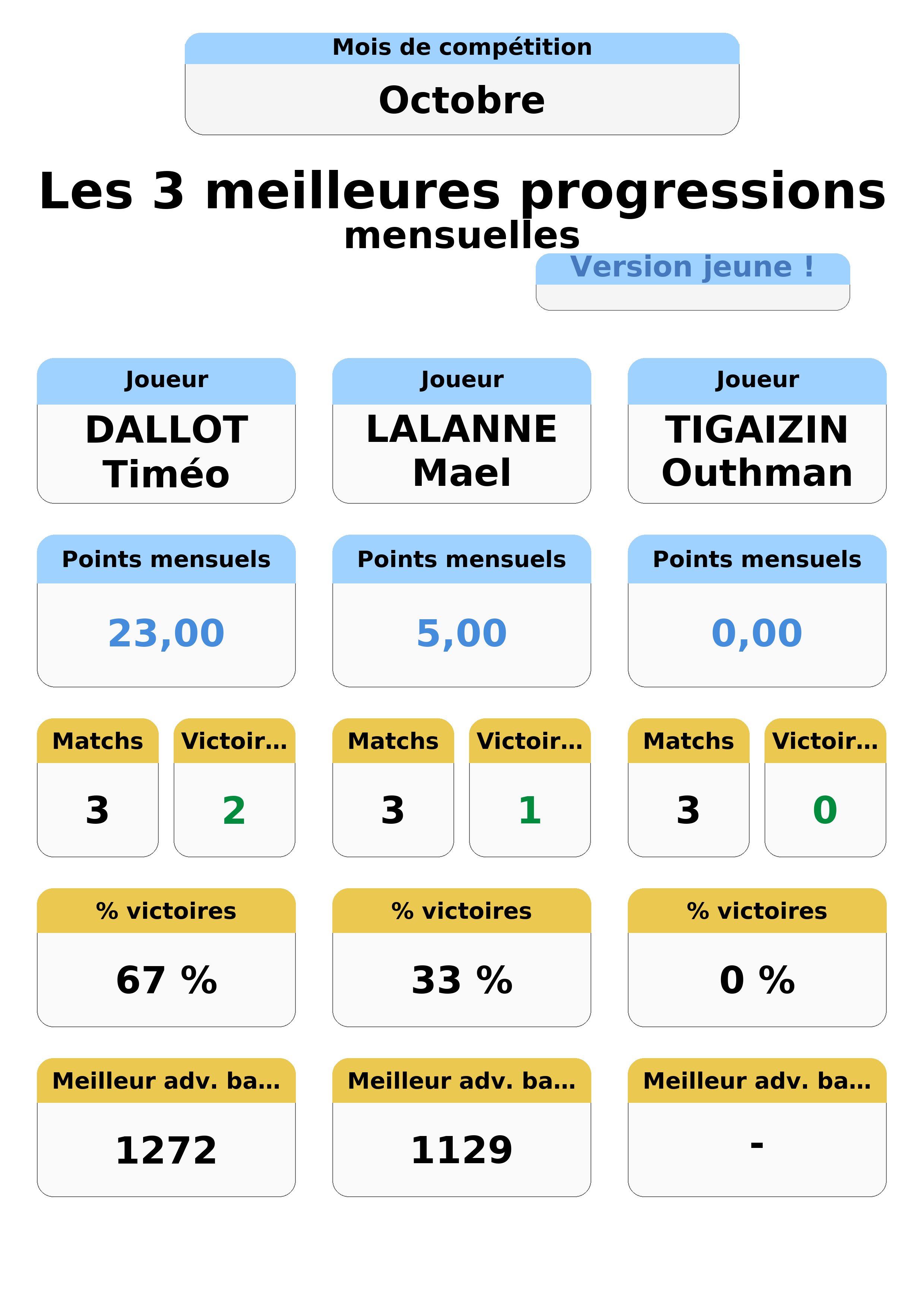 octobre  ctobre top 3 progressions jeunes