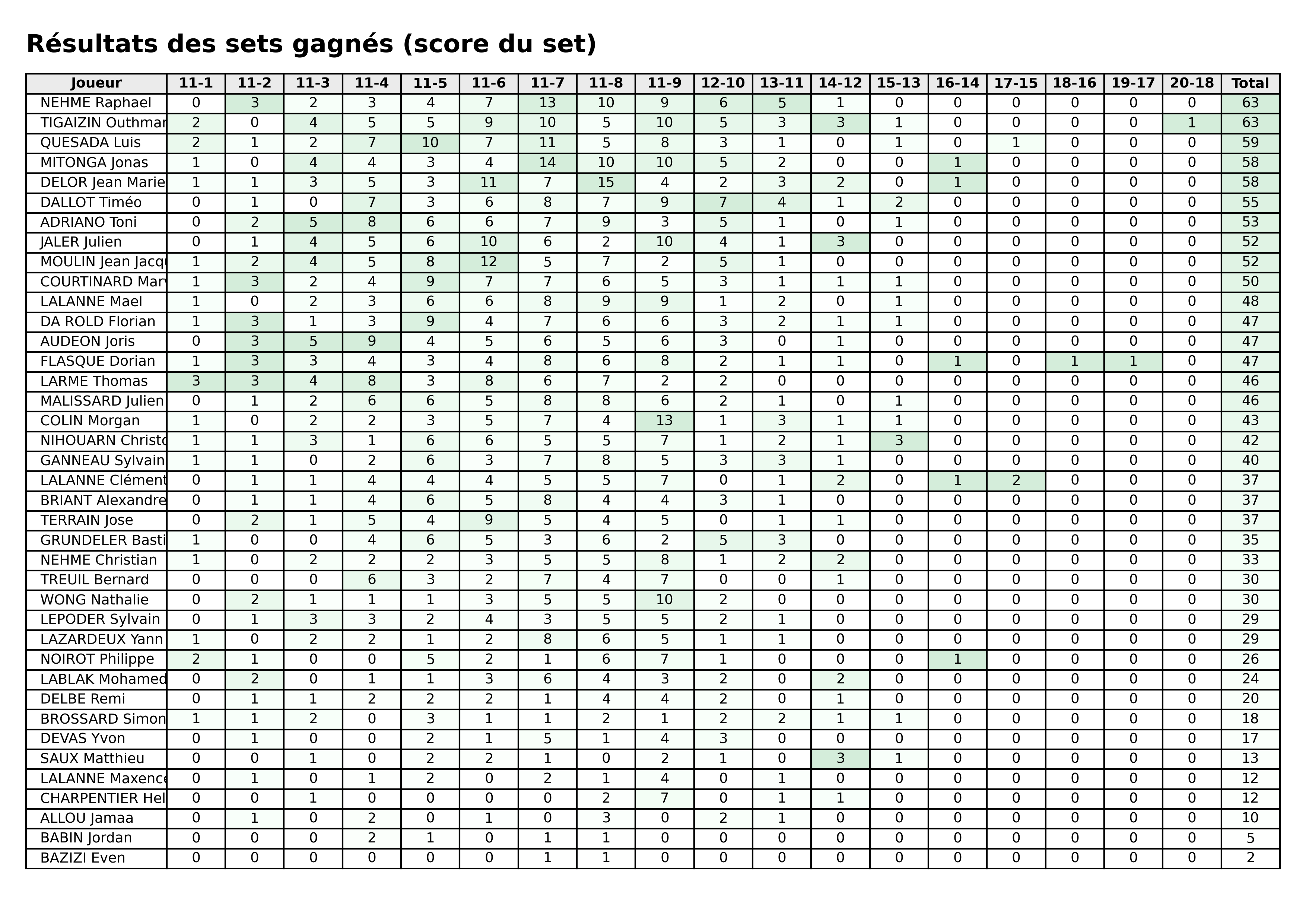 phase 1  bloc 06 sets gagnes