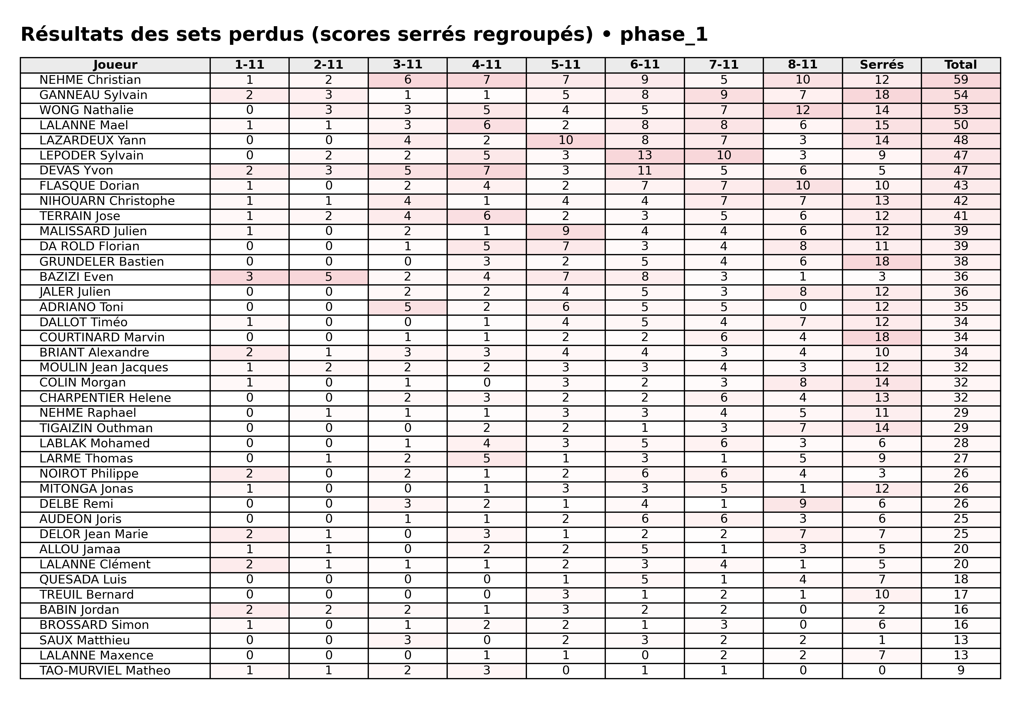 phase 1  bloc 07 sets perdus serres