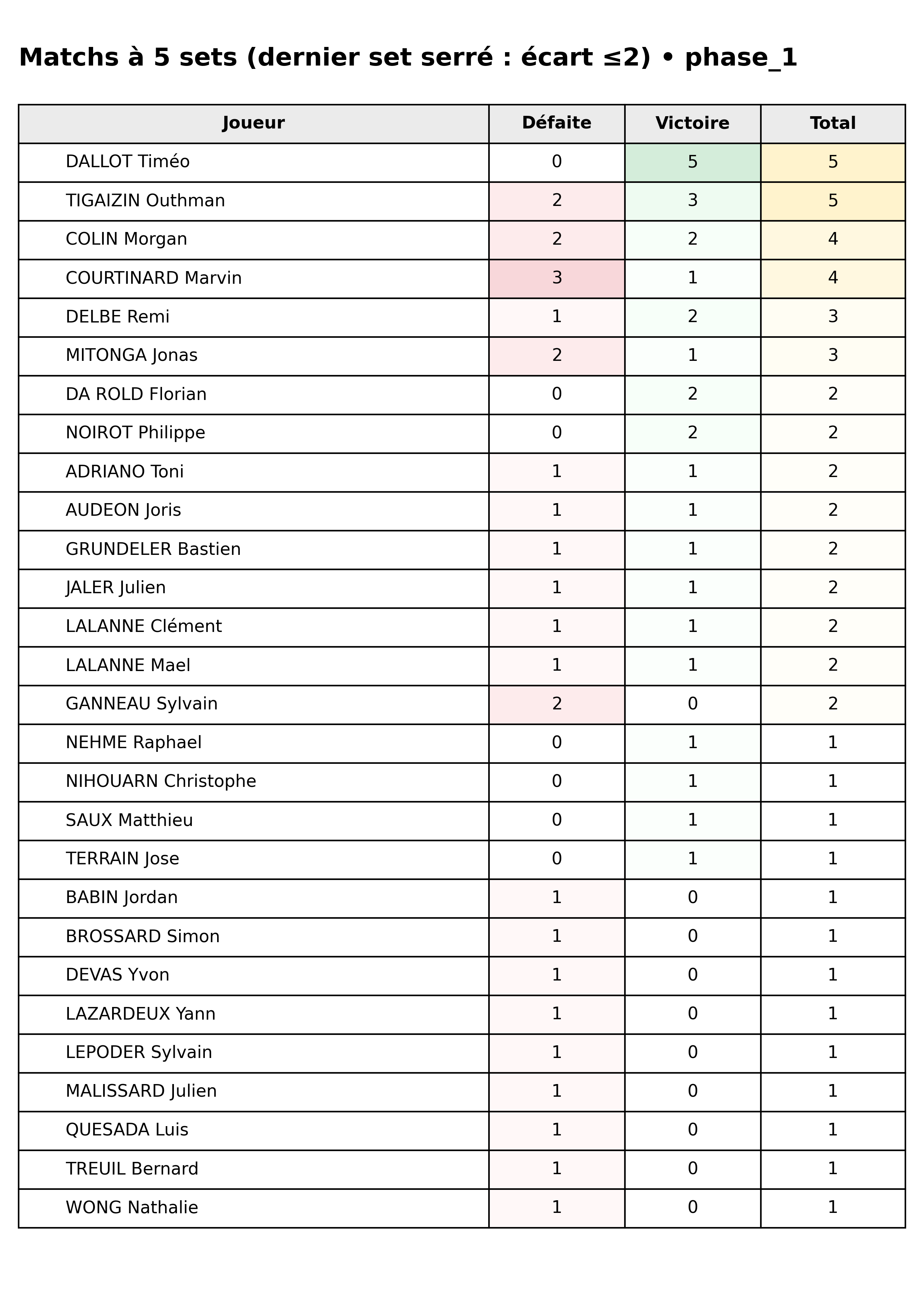 phase 1  bloc 09 matchs 5 sets dernier set serre