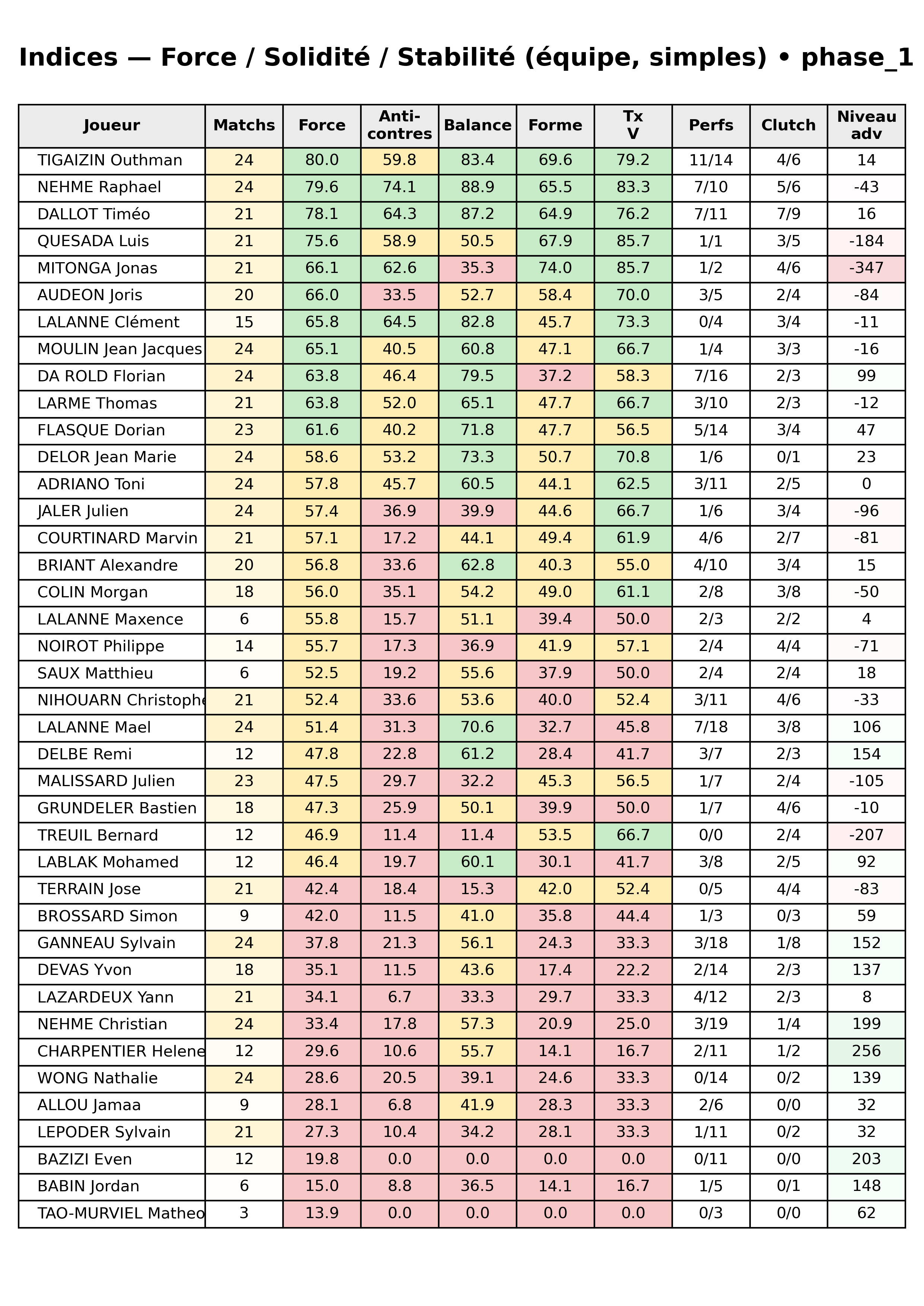 phase 1  bloc 12 indices force progres