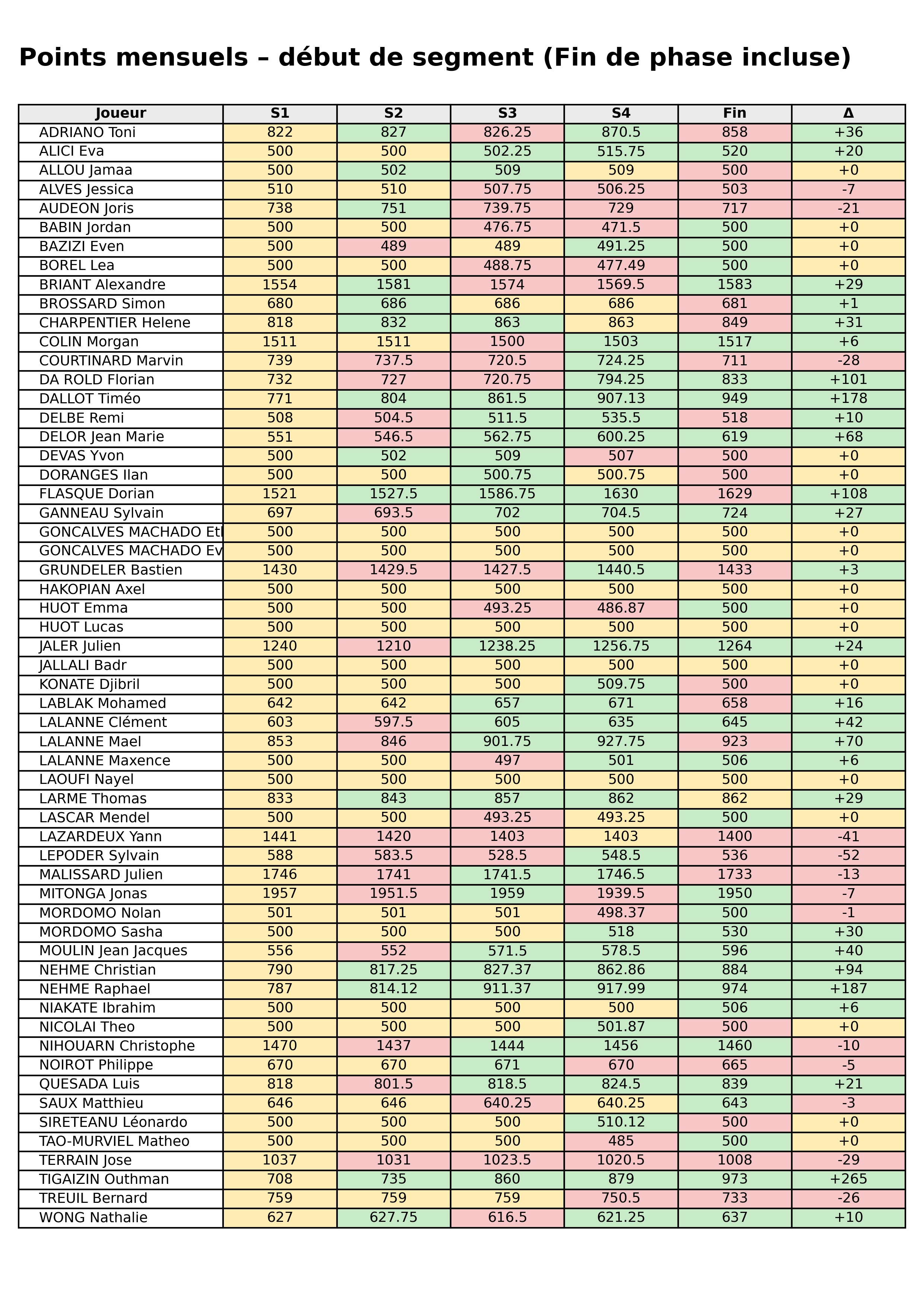phase 1  bloc 13 points debut segment